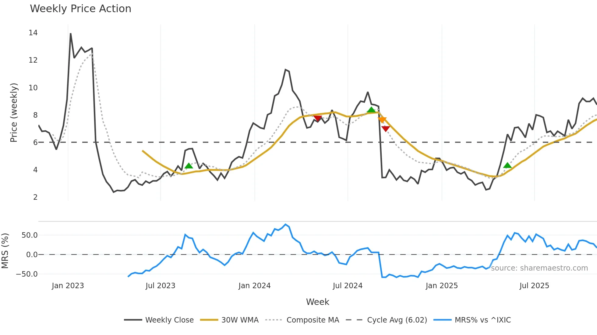 FULC weekly Price Action chart, closing 2025-10-31