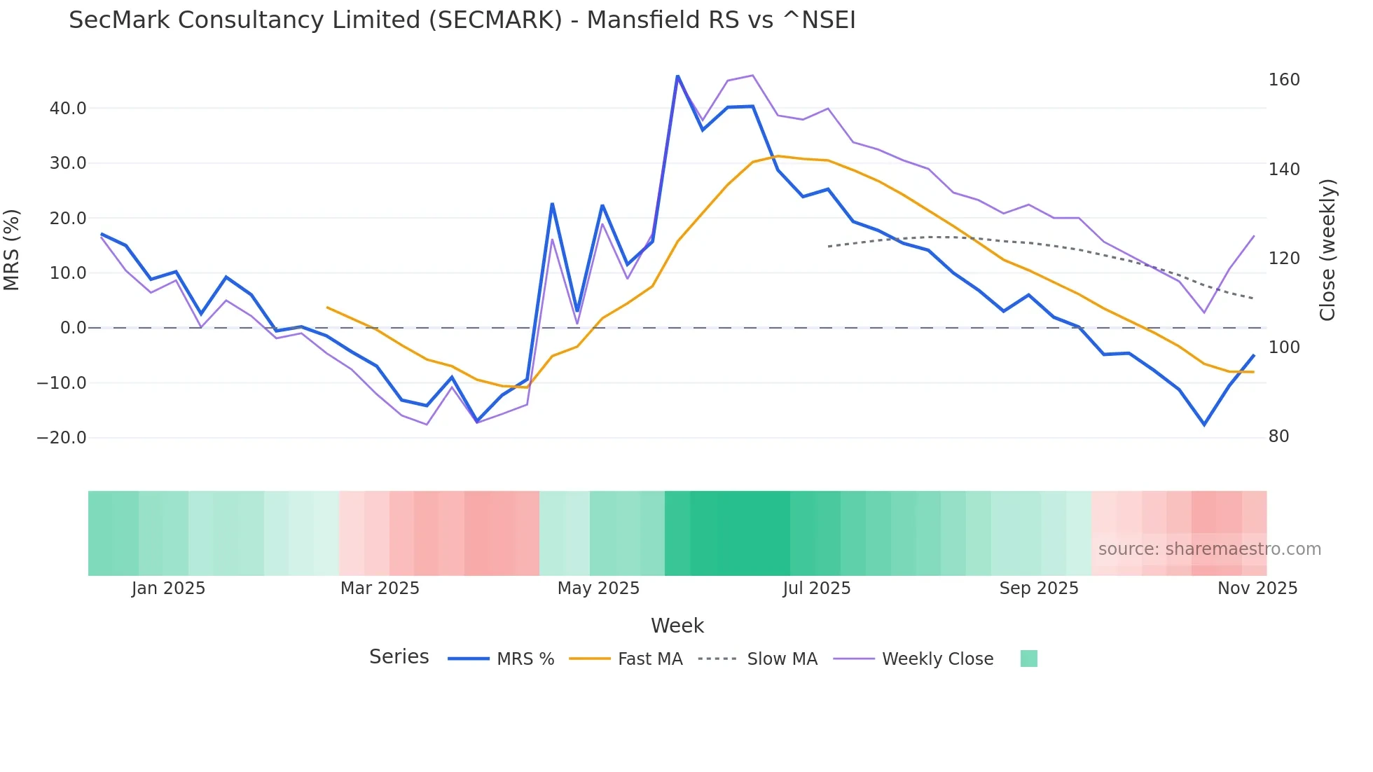 SECMARK Mansfield Relative Strength chart