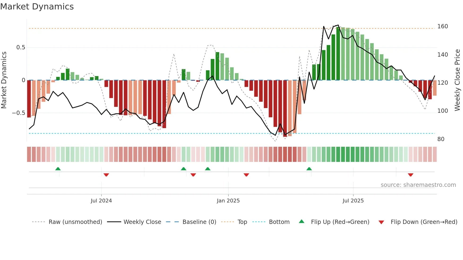 SECMARK weekly Market Dynamics chart