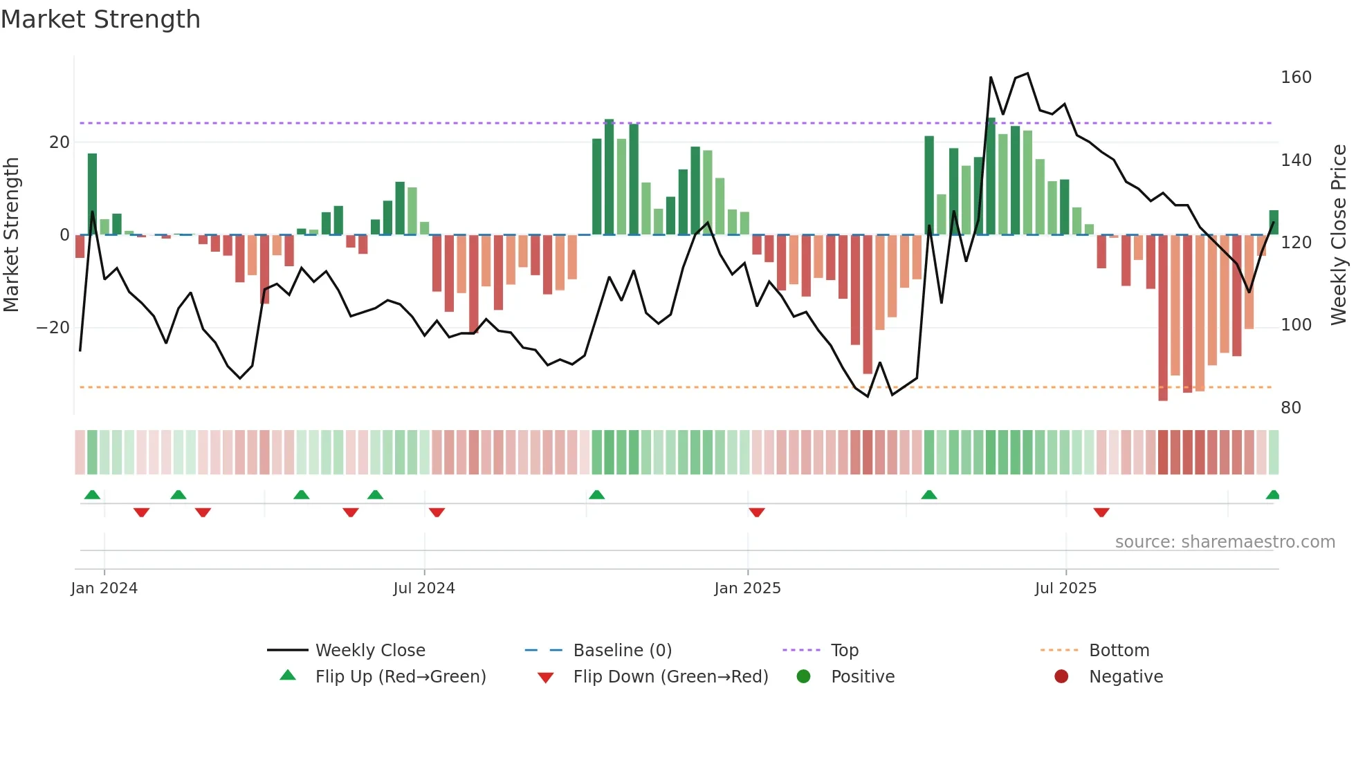 SECMARK weekly Market Strength chart