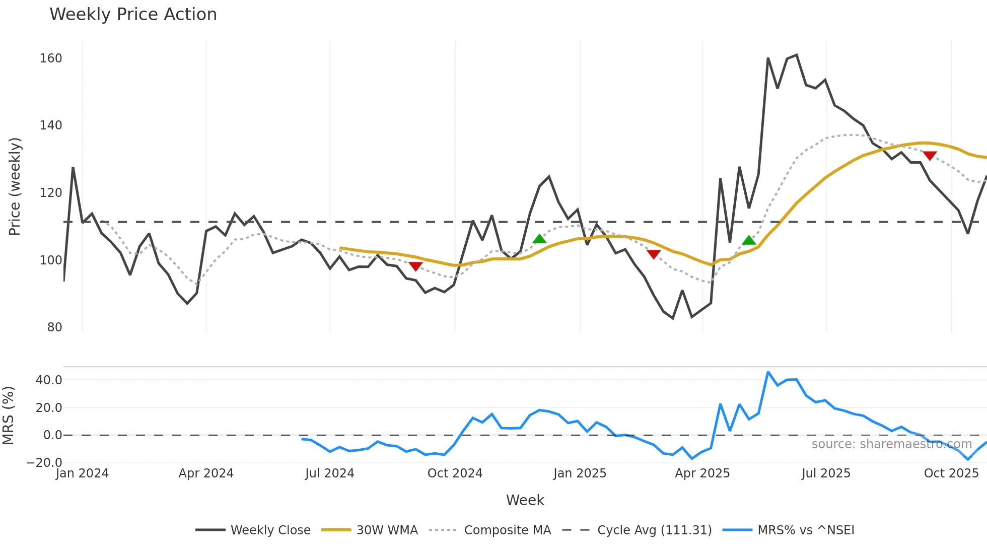 SECMARK weekly Price Action chart, closing 2025-10-27
