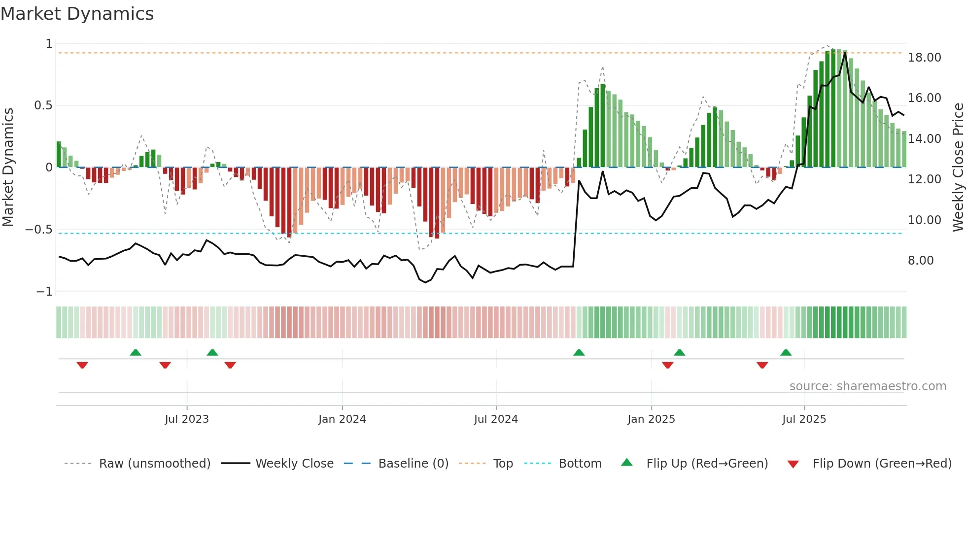 2611 weekly Market Dynamics chart