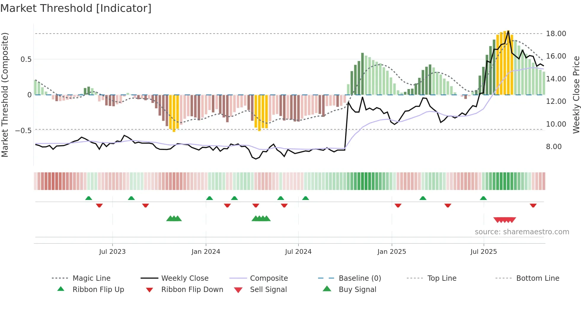 2611 weekly Market Threshold chart
