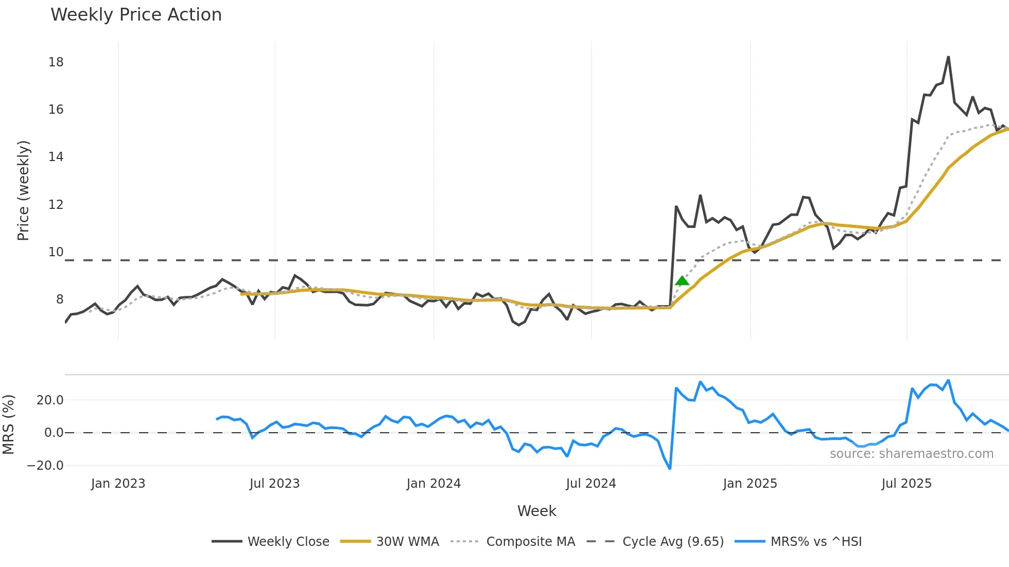 2611 weekly Price Action chart, closing 2025-10-27