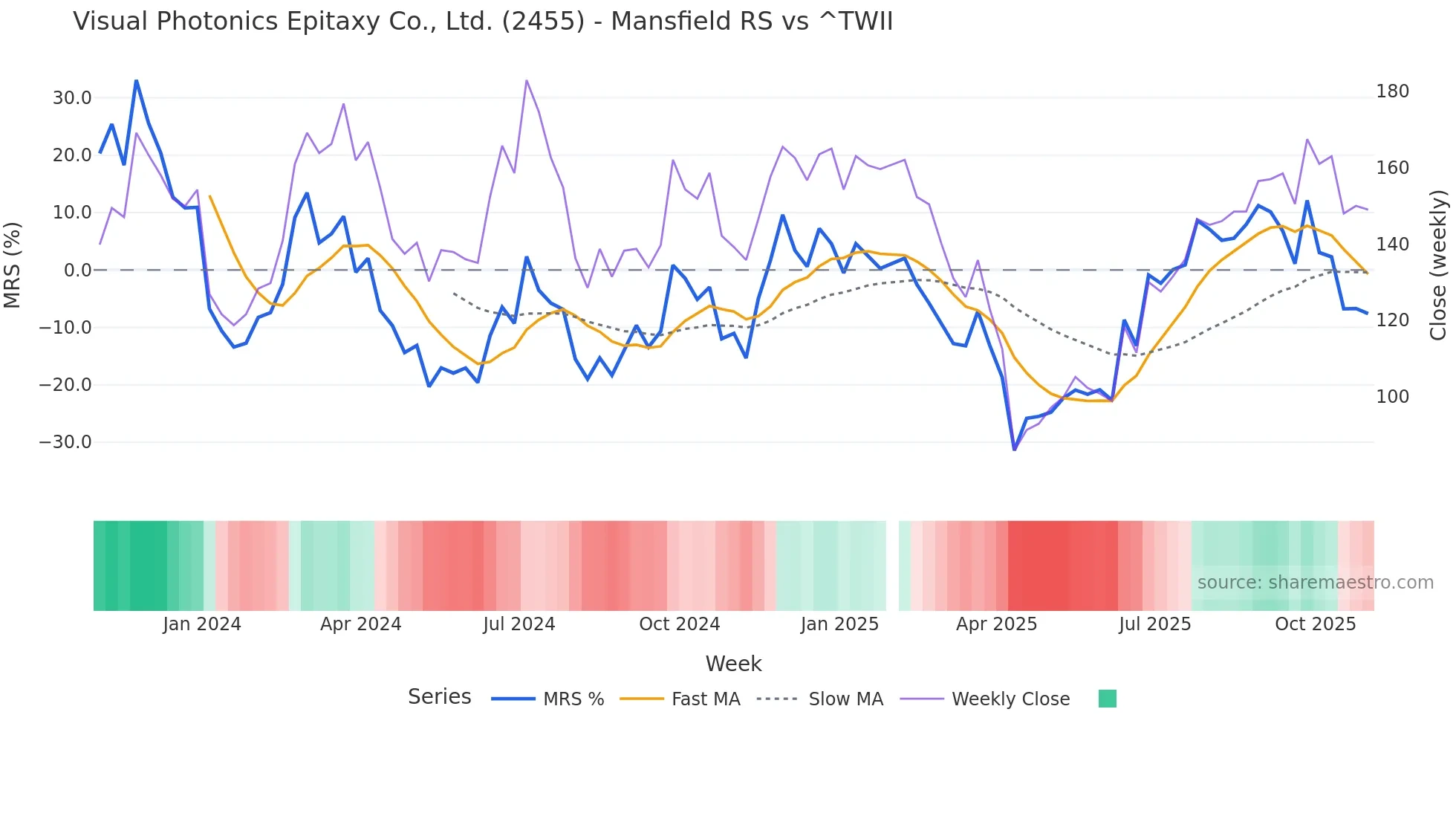 2455 Mansfield Relative Strength chart