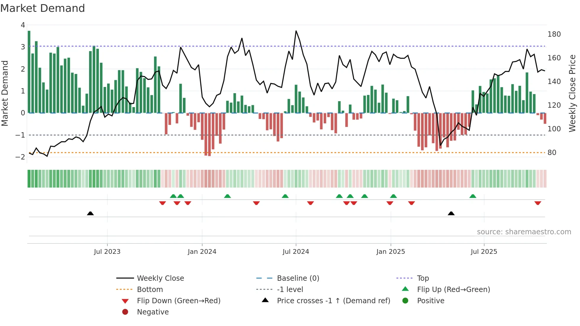 2455 weekly Market Demand chart