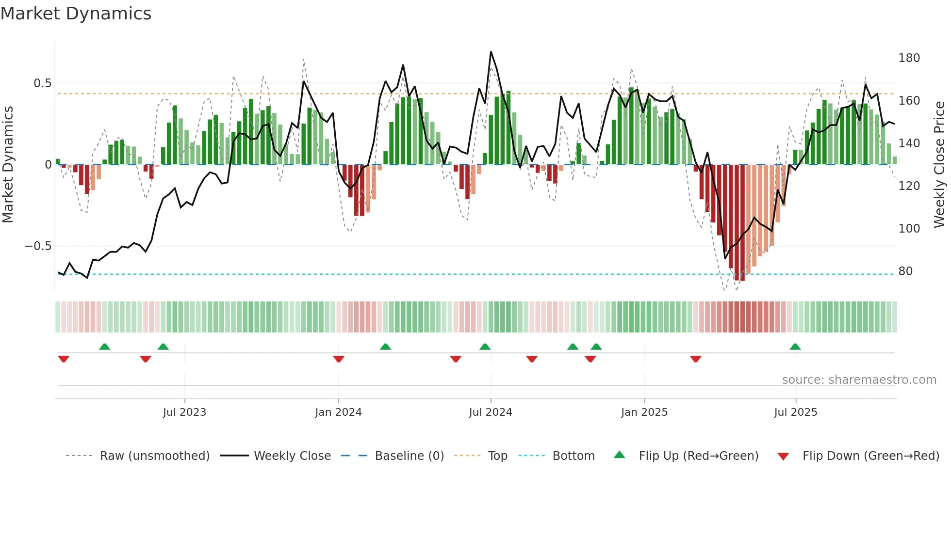 2455 weekly Market Dynamics chart