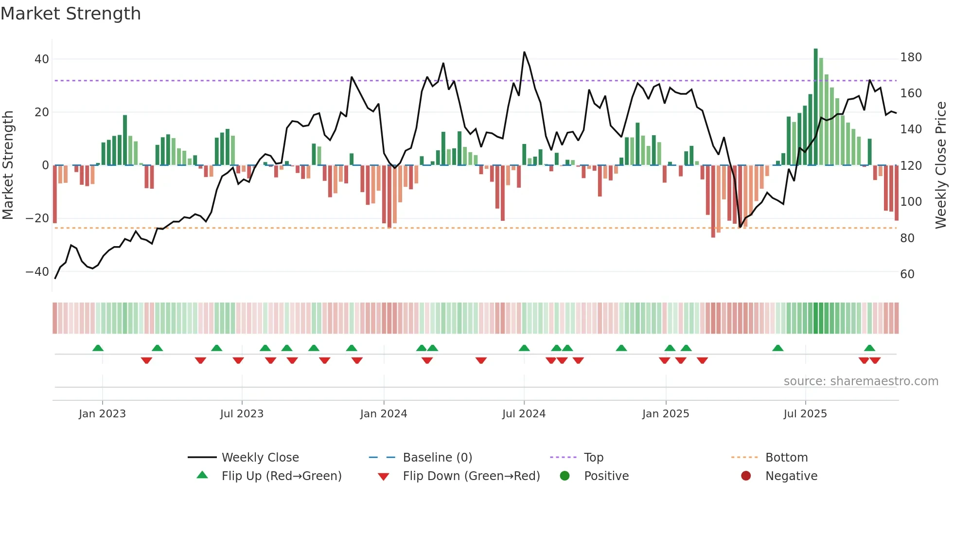 2455 weekly Market Strength chart