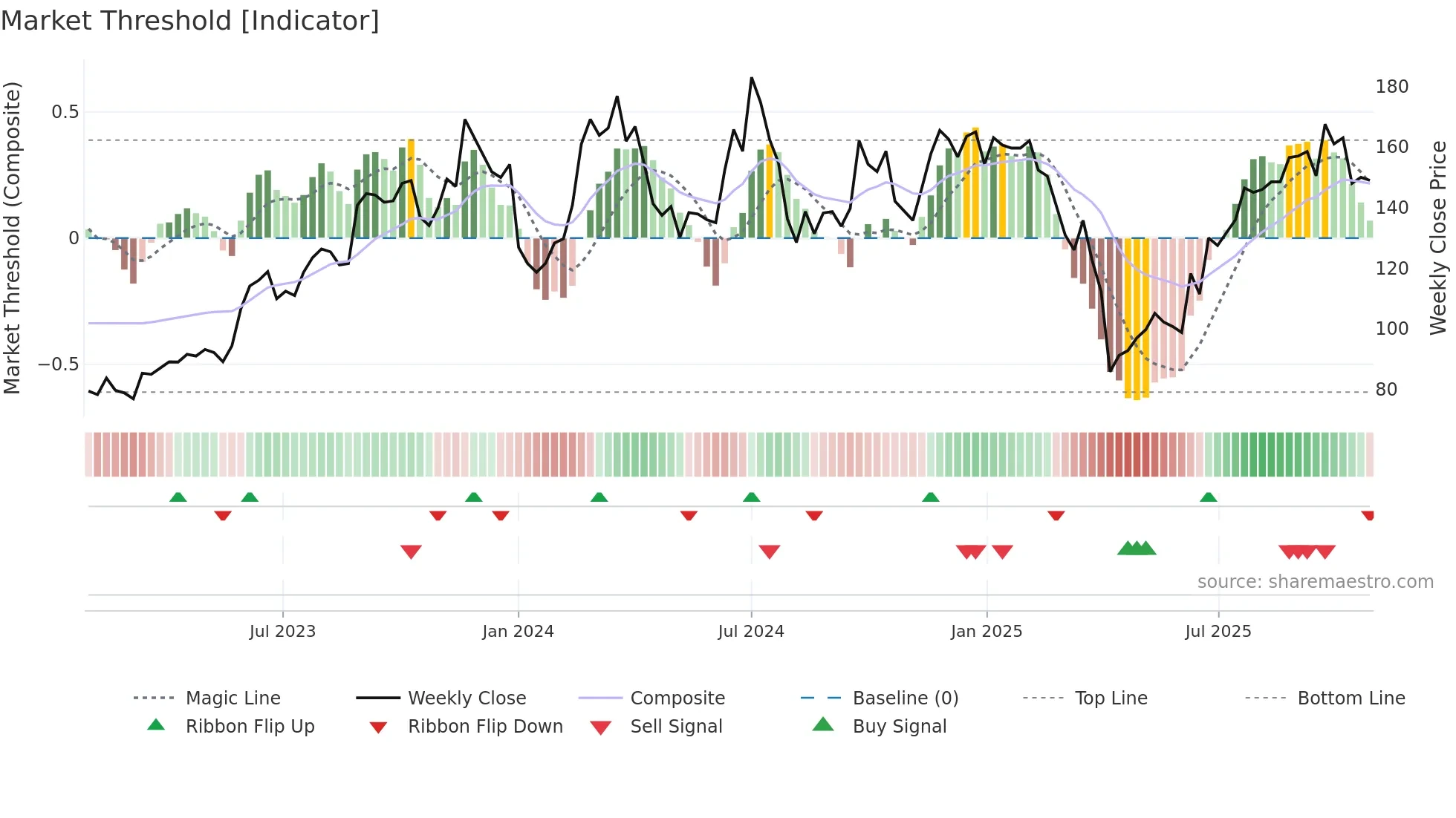 2455 weekly Market Threshold chart