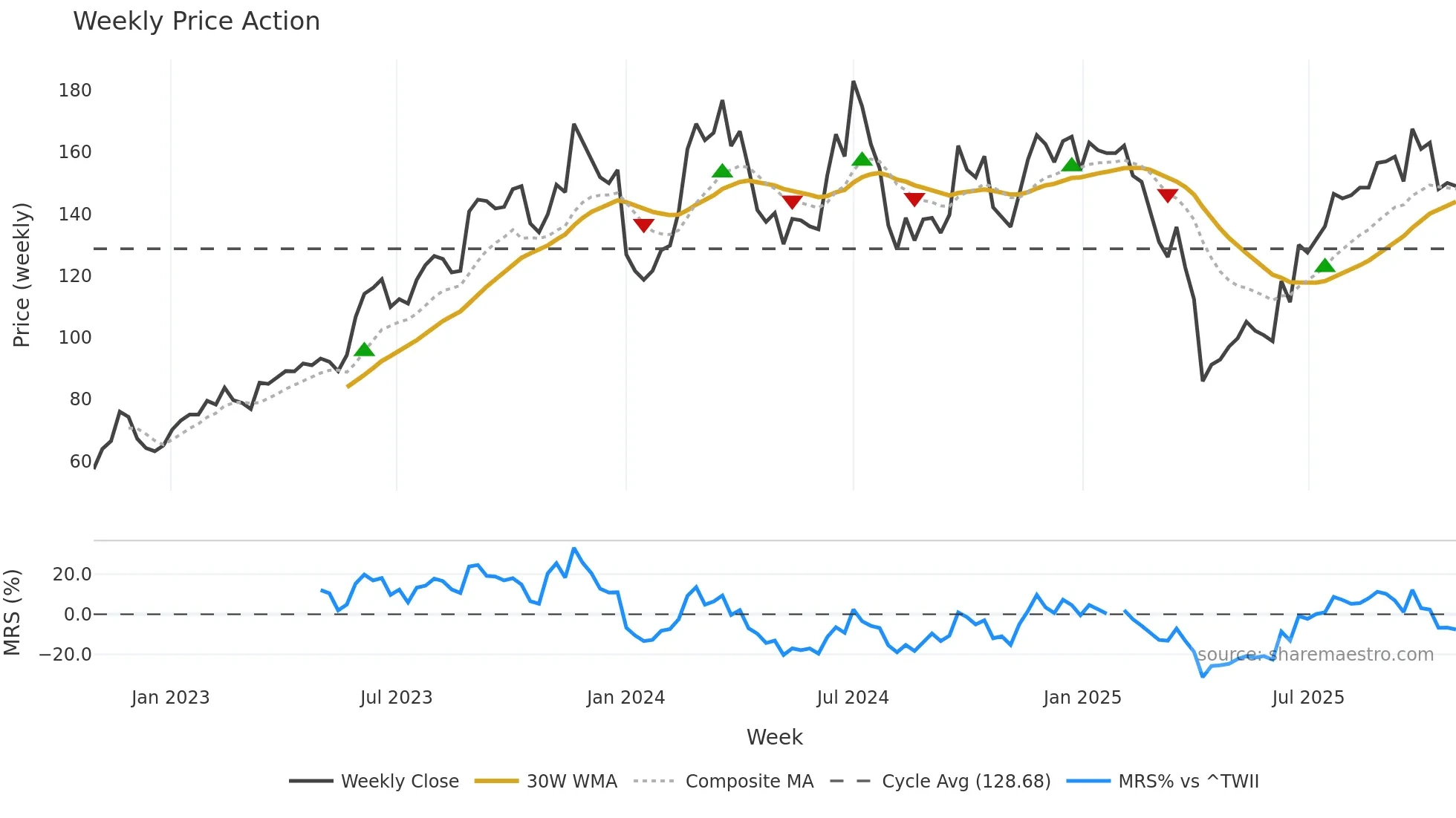 2455 weekly Price Action chart, closing 2025-10-27