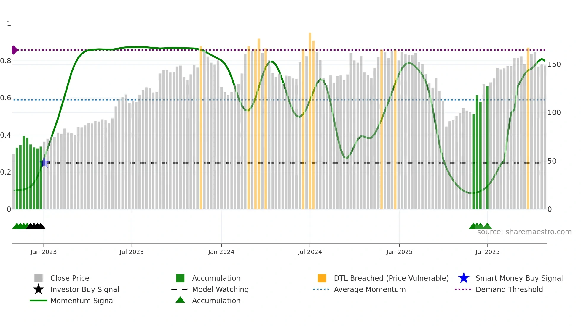 2455 weekly Smart Money chart