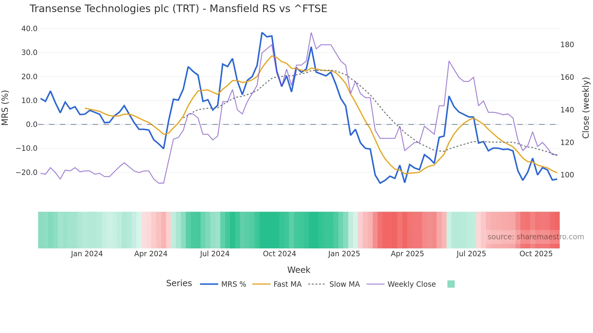 TRT Mansfield Relative Strength chart