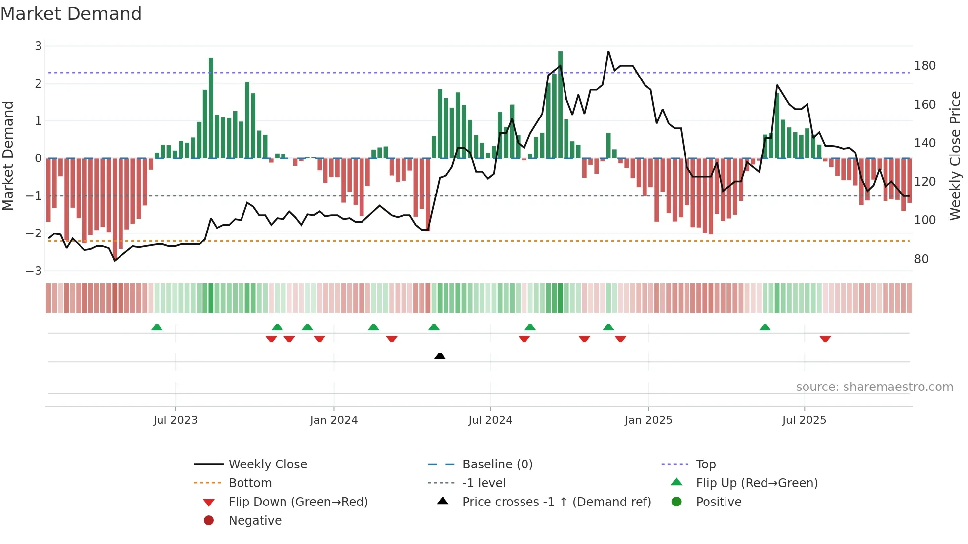 TRT weekly Market Demand chart