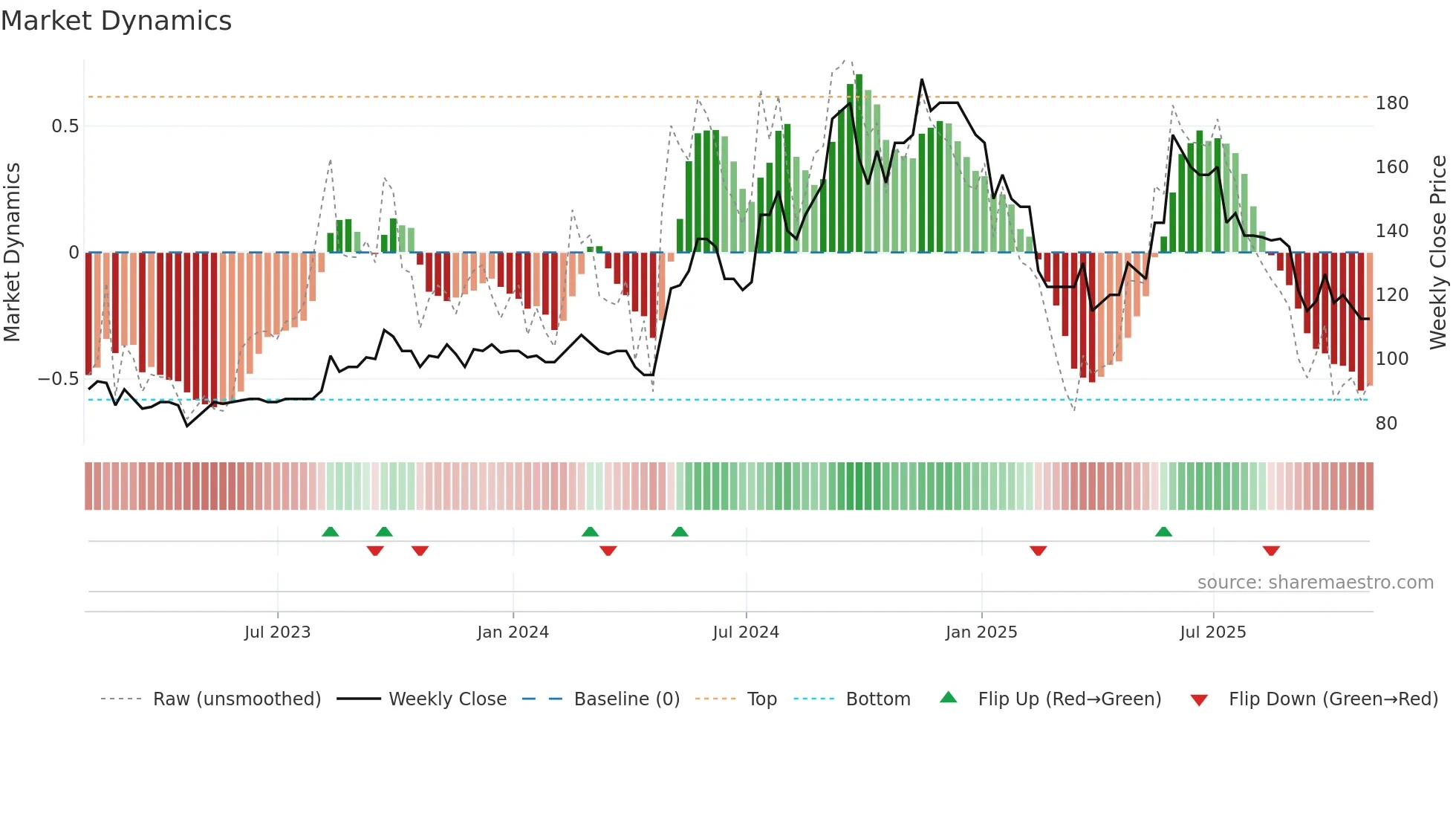 TRT weekly Market Dynamics chart
