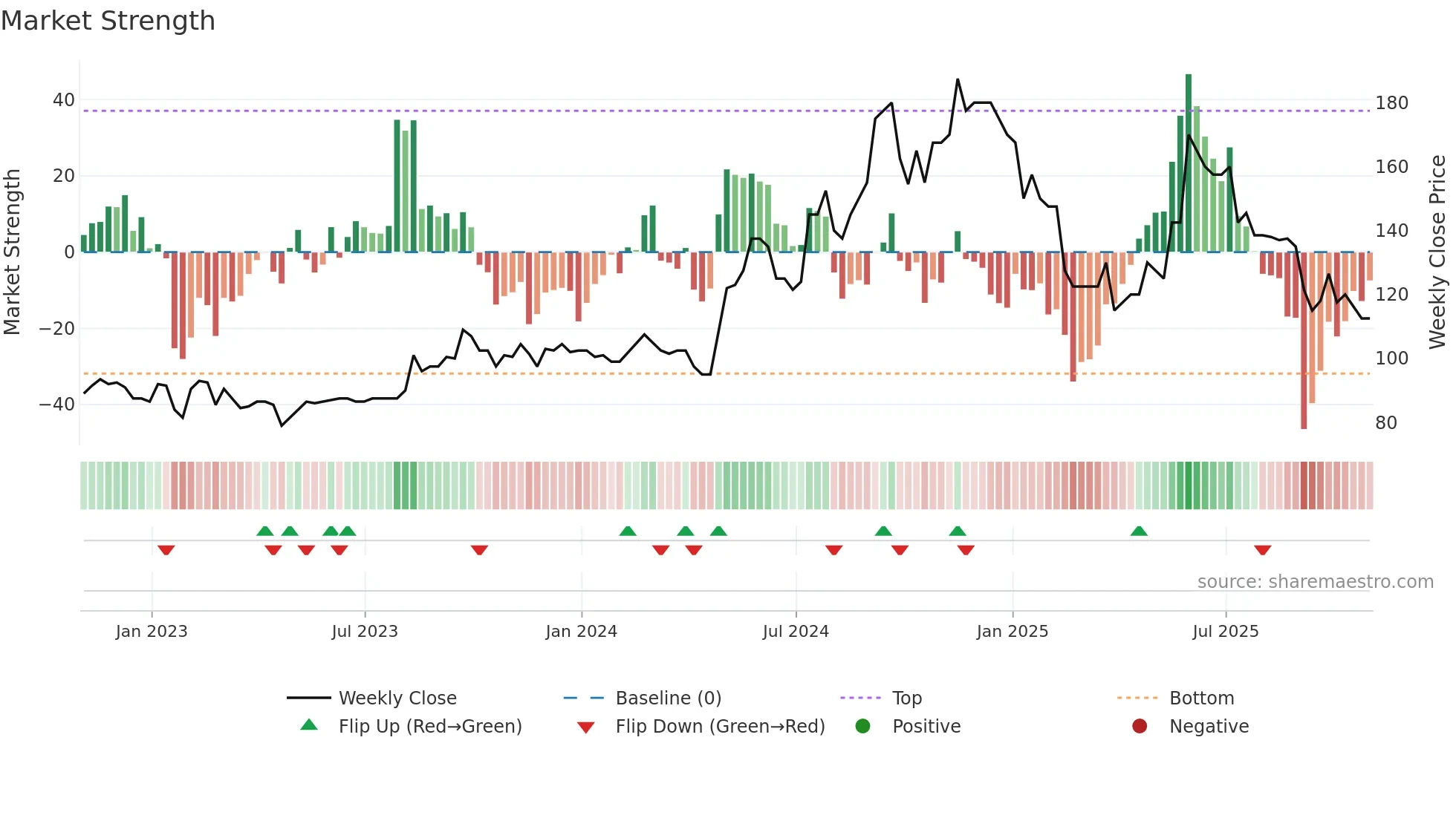TRT weekly Market Strength chart