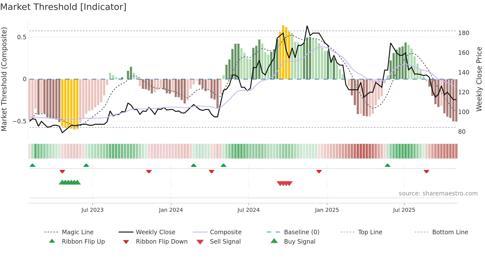 TRT weekly Market Threshold chart