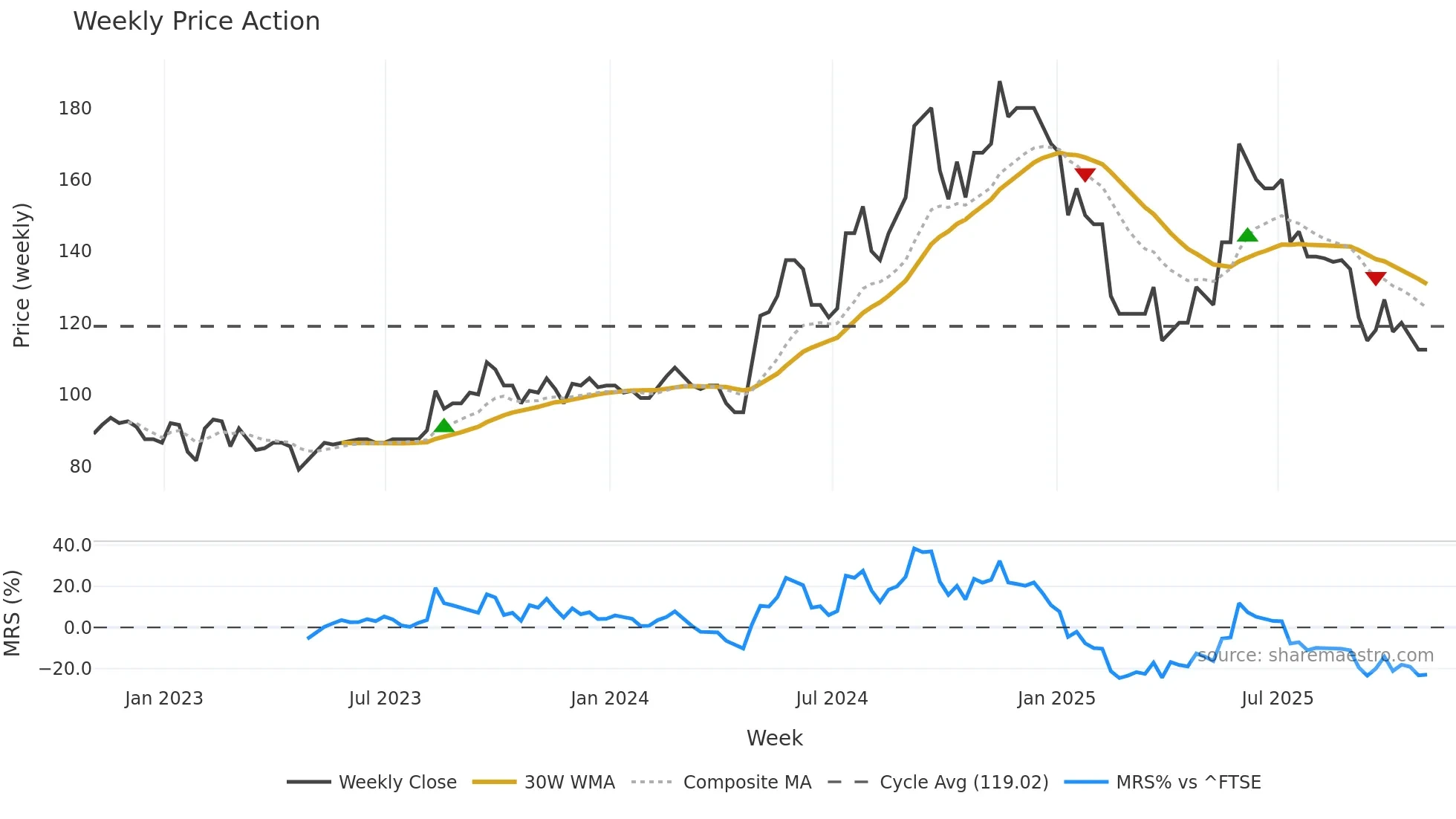 TRT weekly Price Action chart, closing 2025-10-31