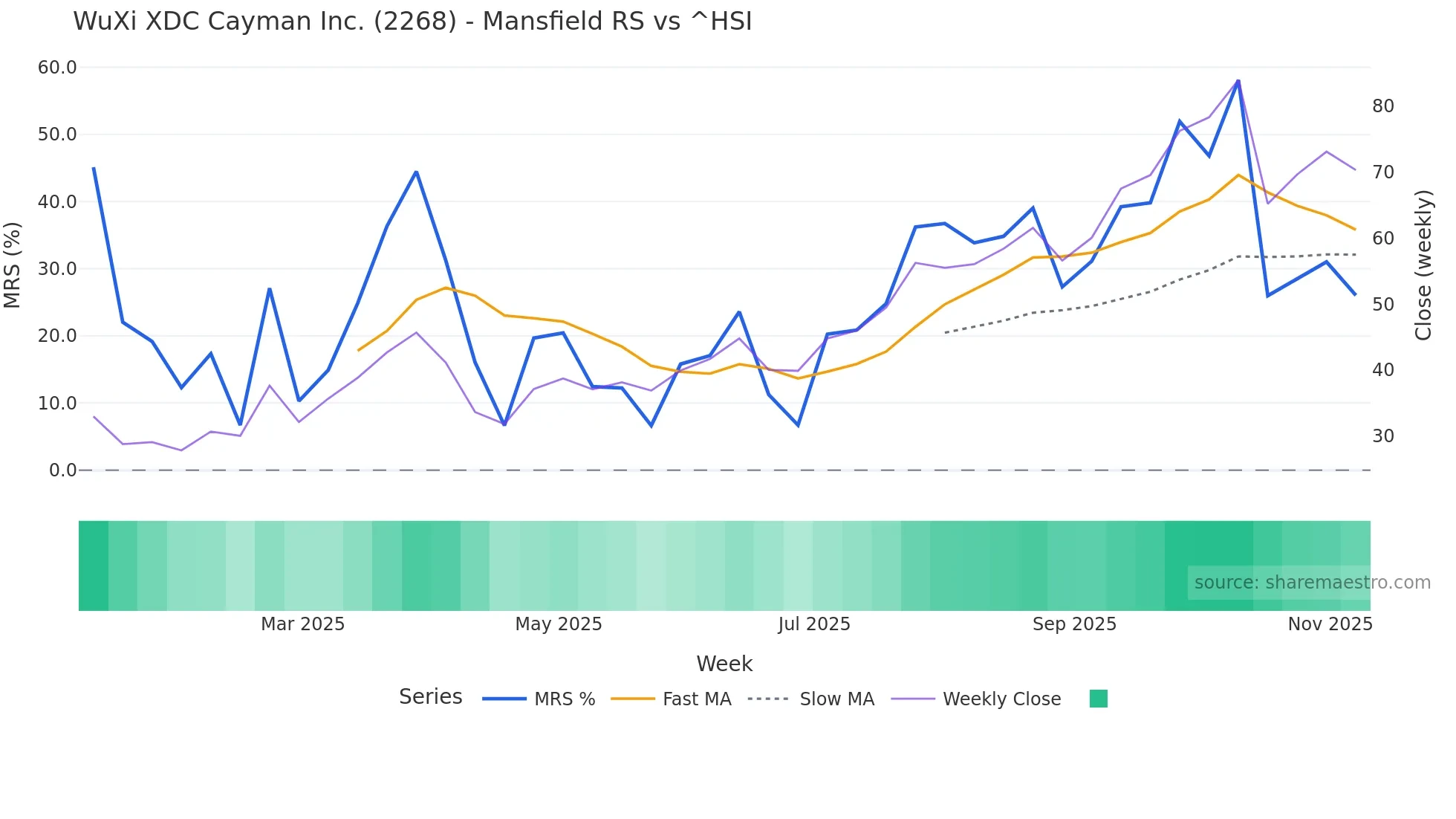 2268 Mansfield Relative Strength chart