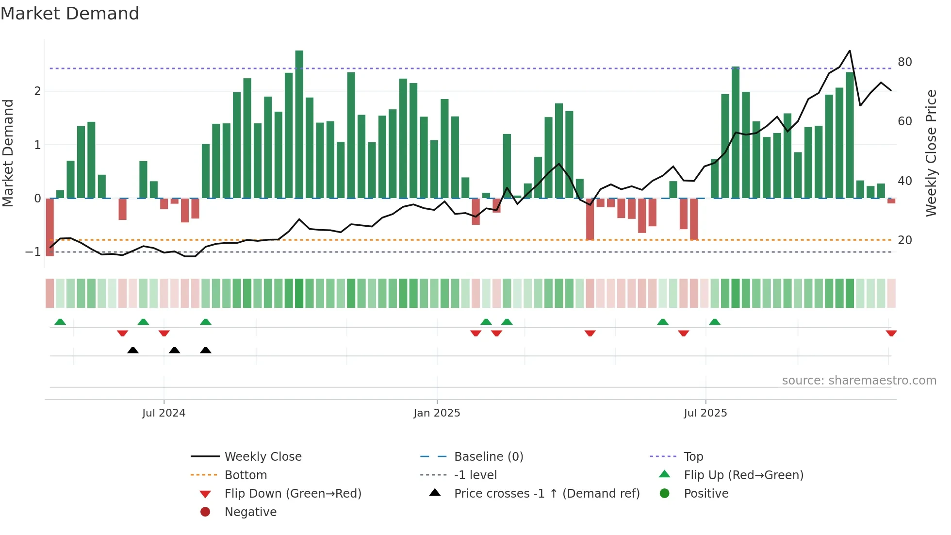 2268 weekly Market Demand chart