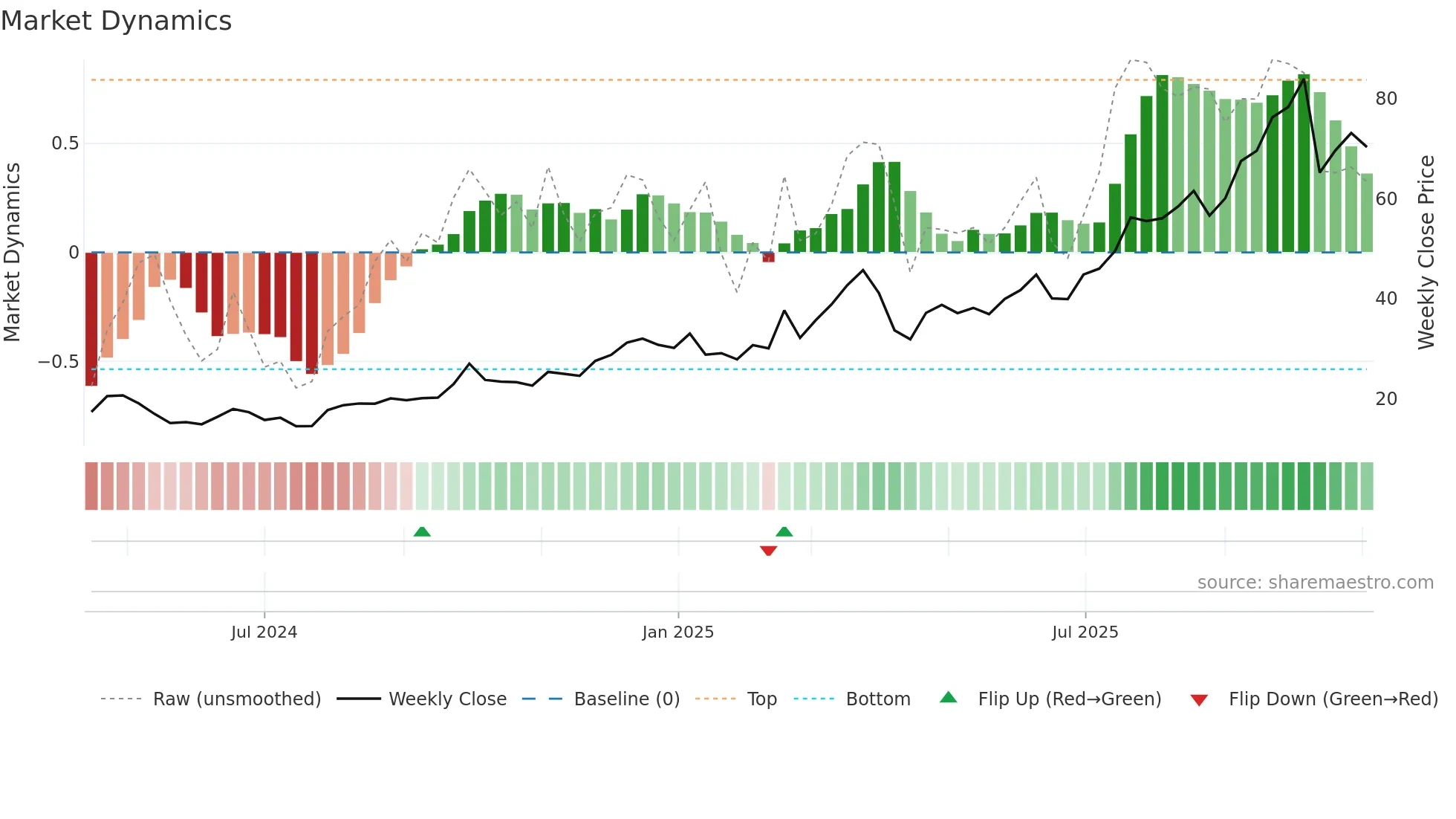 2268 weekly Market Dynamics chart