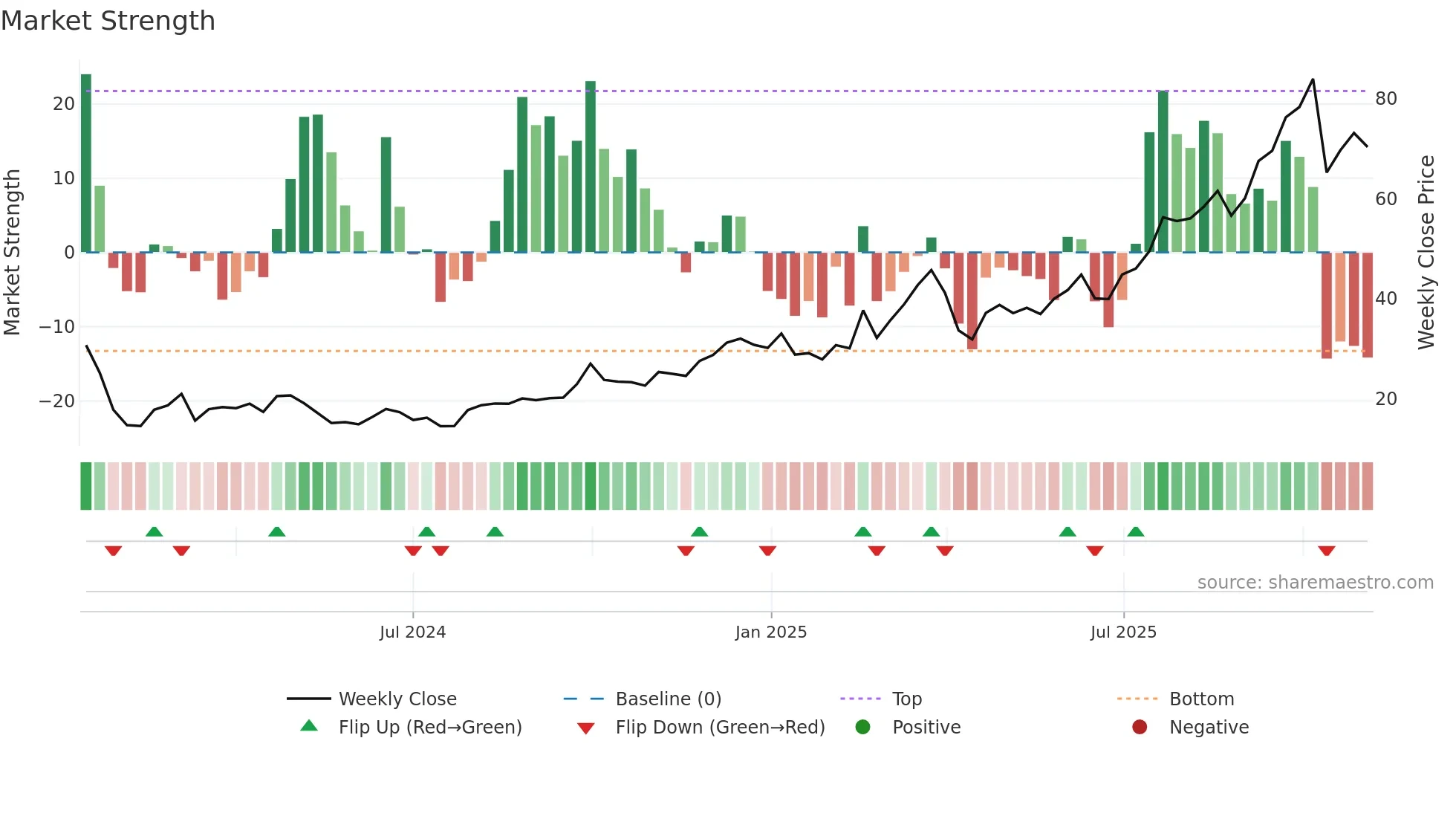 2268 weekly Market Strength chart