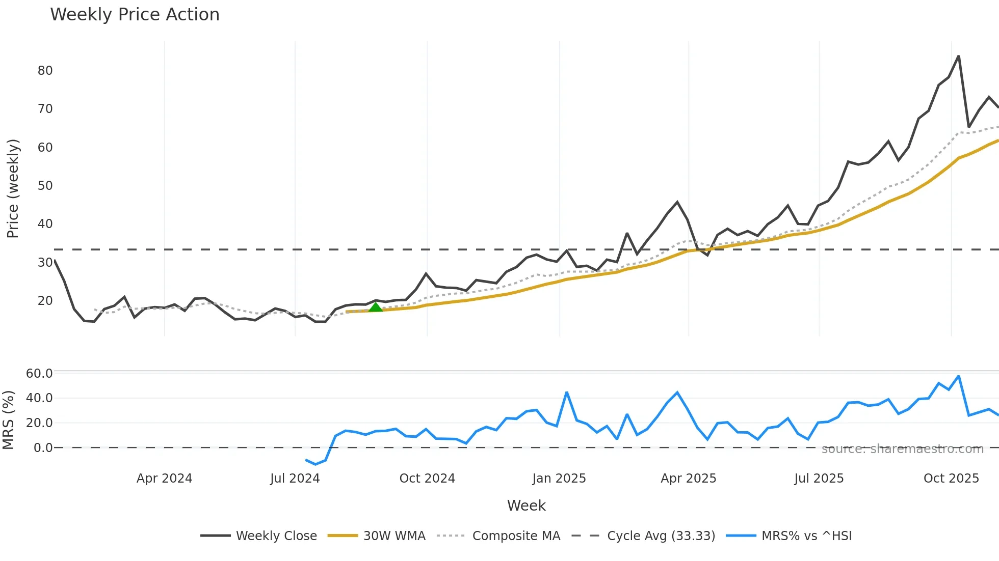 2268 weekly Price Action chart, closing 2025-11-03