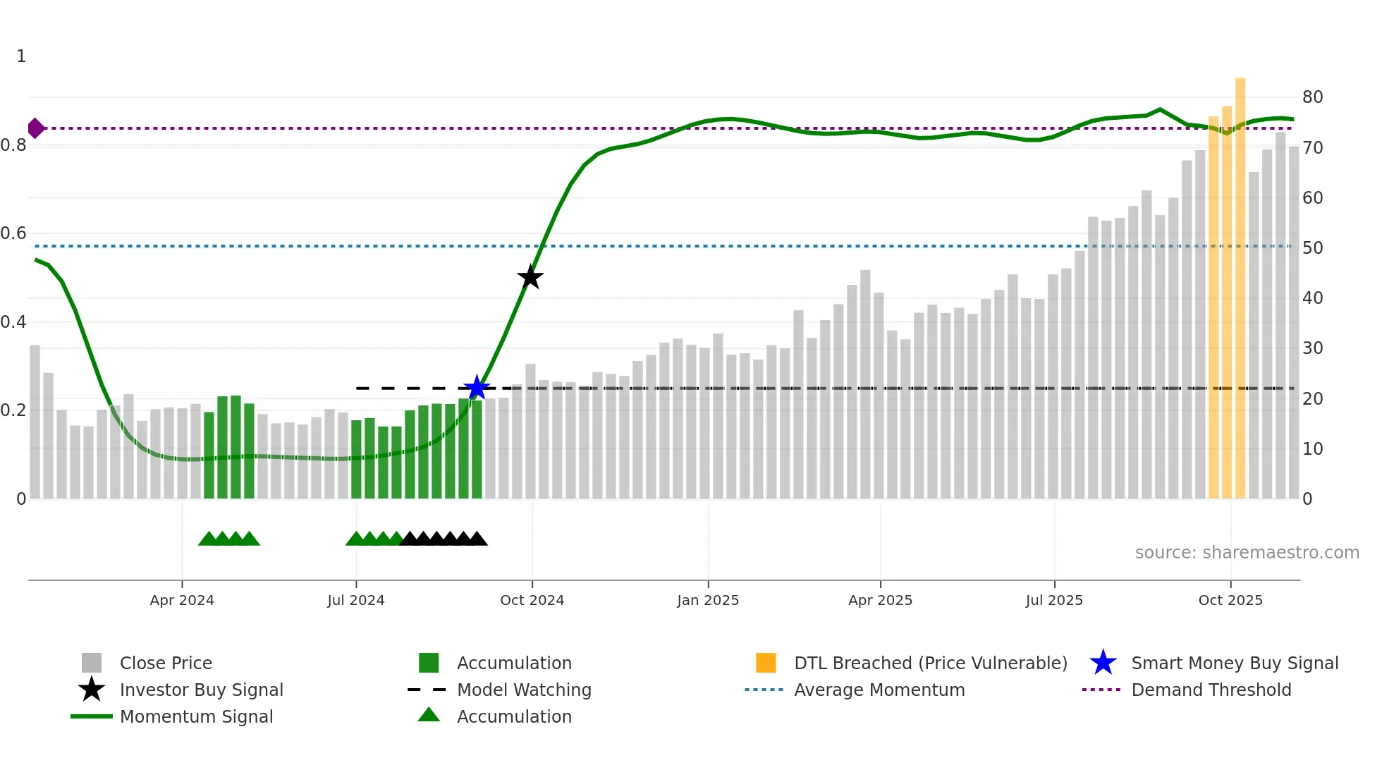 2268 weekly Smart Money chart