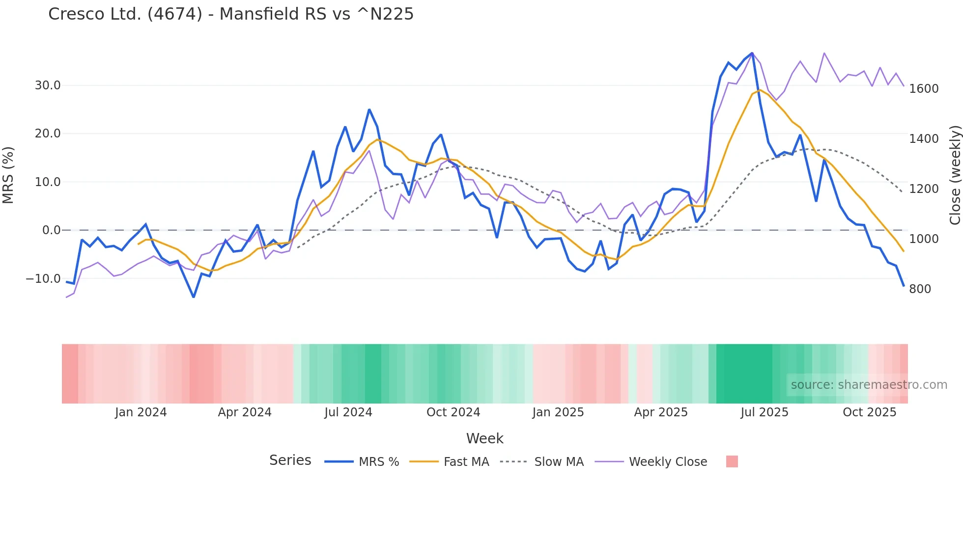 4674 Mansfield Relative Strength chart