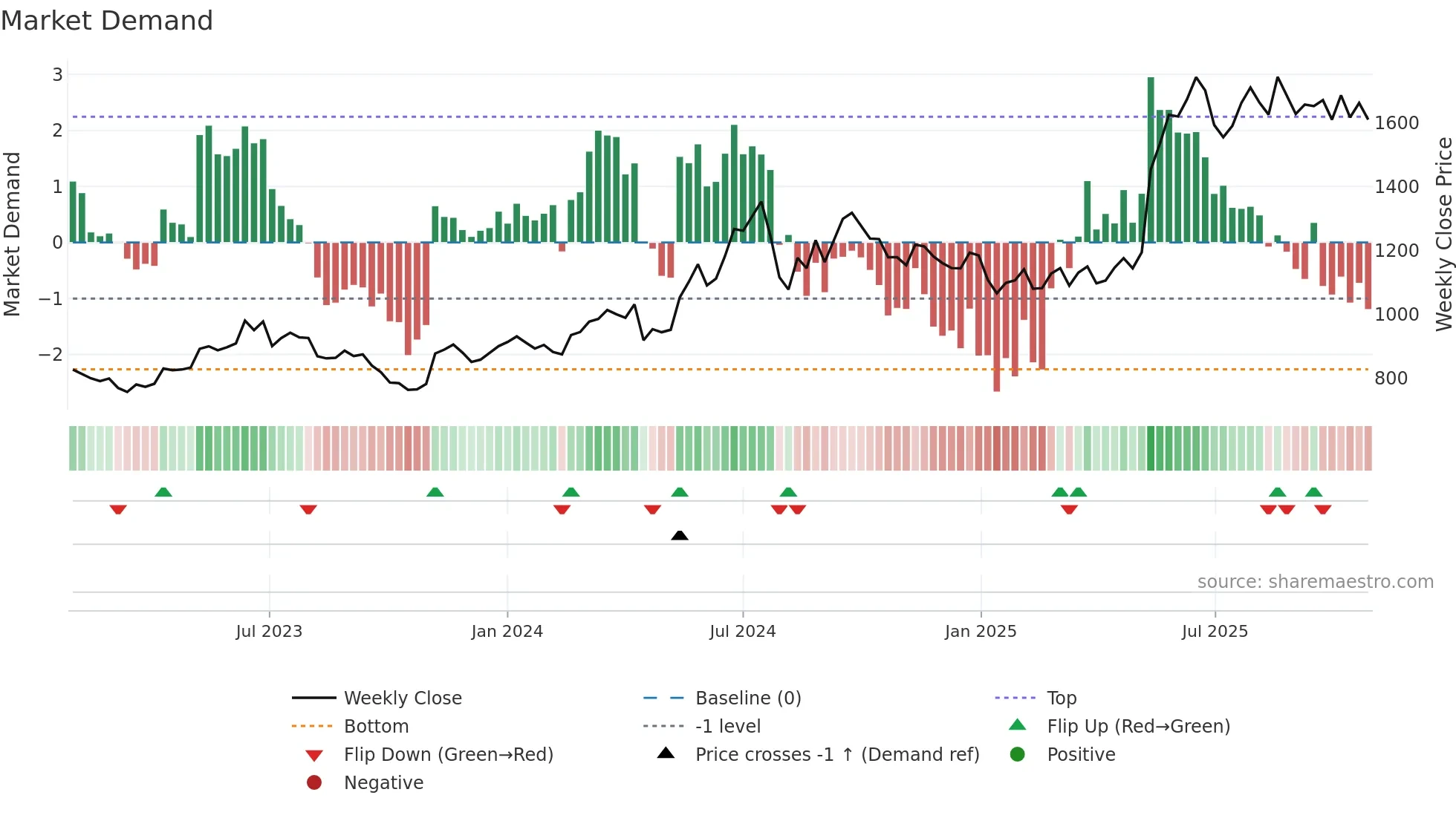 4674 weekly Market Demand chart