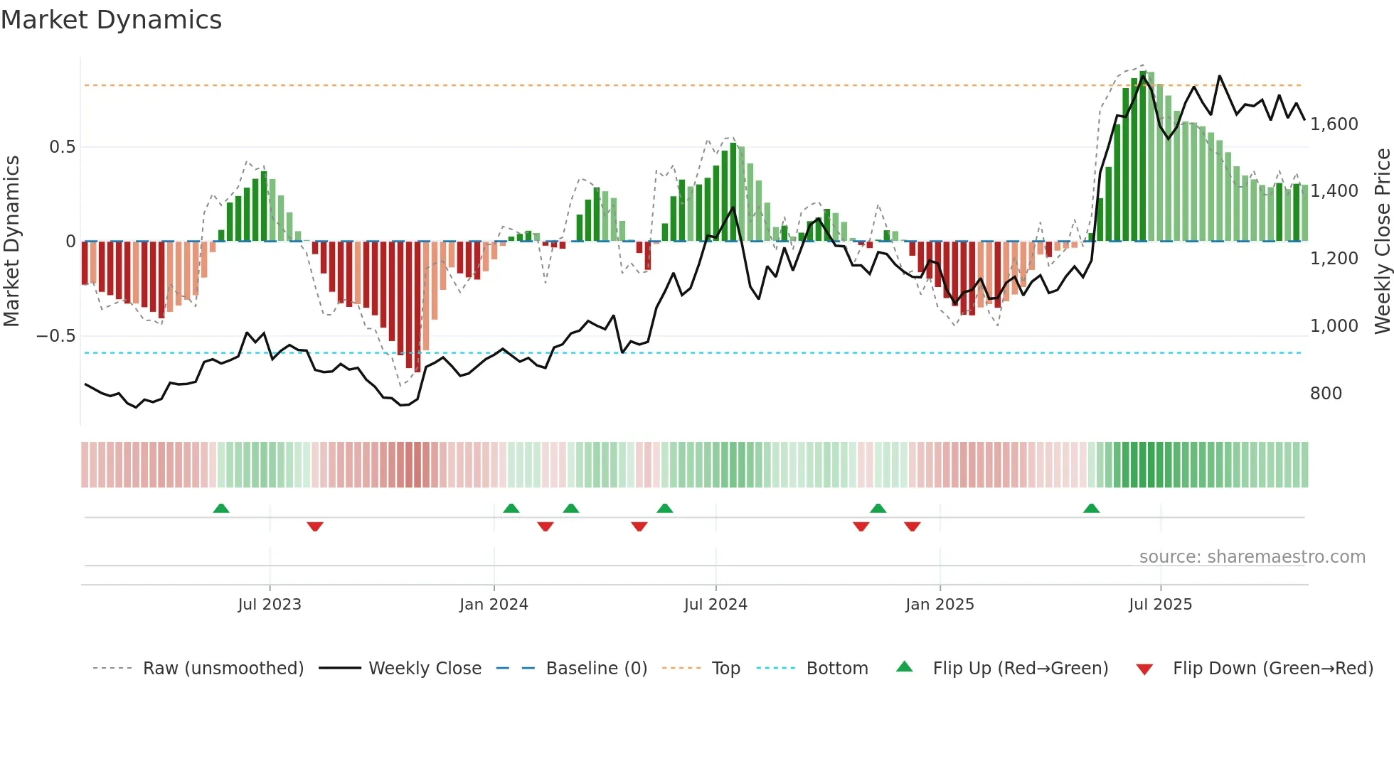 4674 weekly Market Dynamics chart