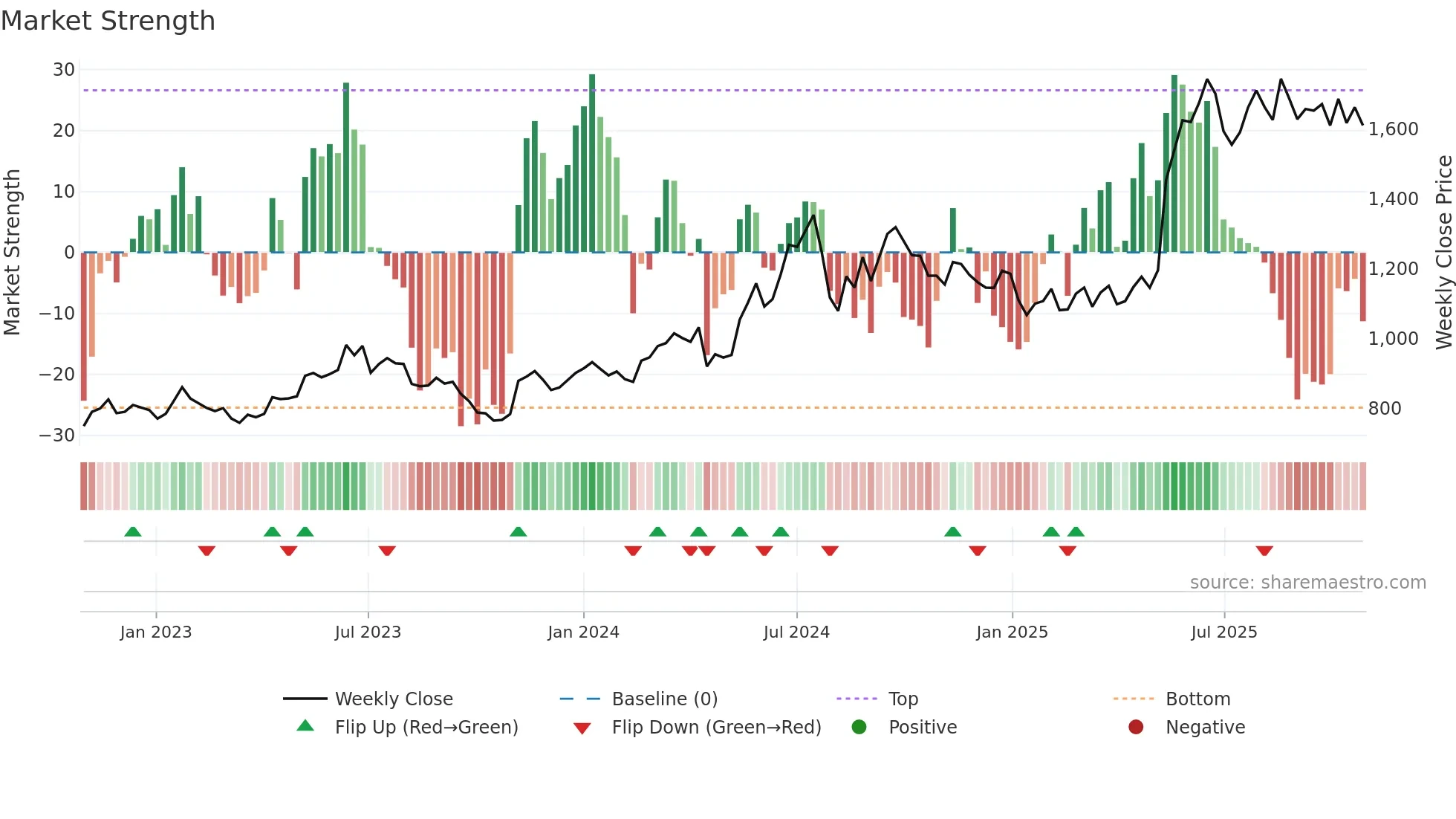 4674 weekly Market Strength chart
