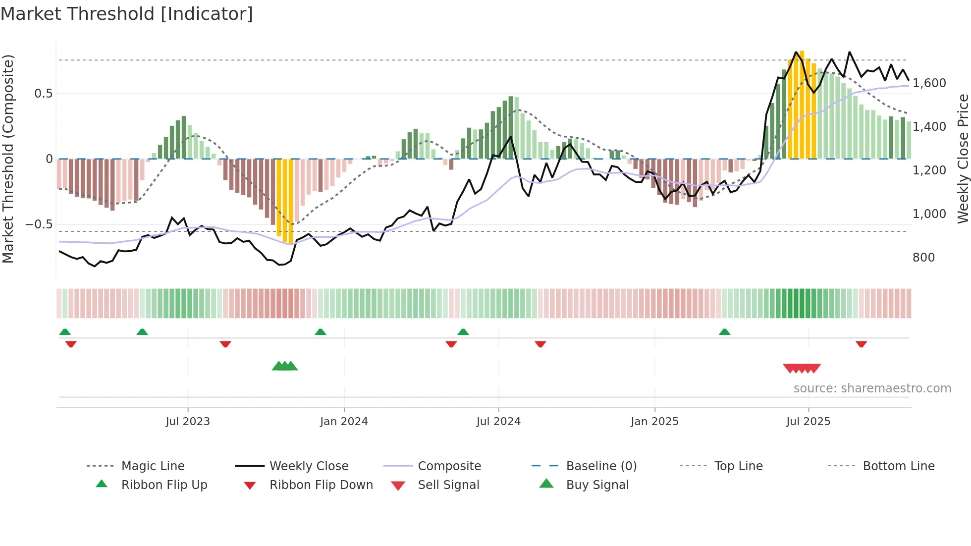 4674 weekly Market Threshold chart