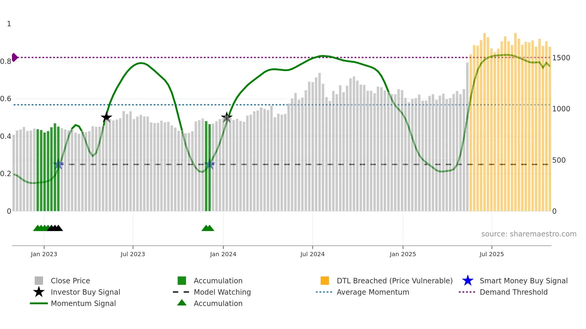 4674 weekly Smart Money chart