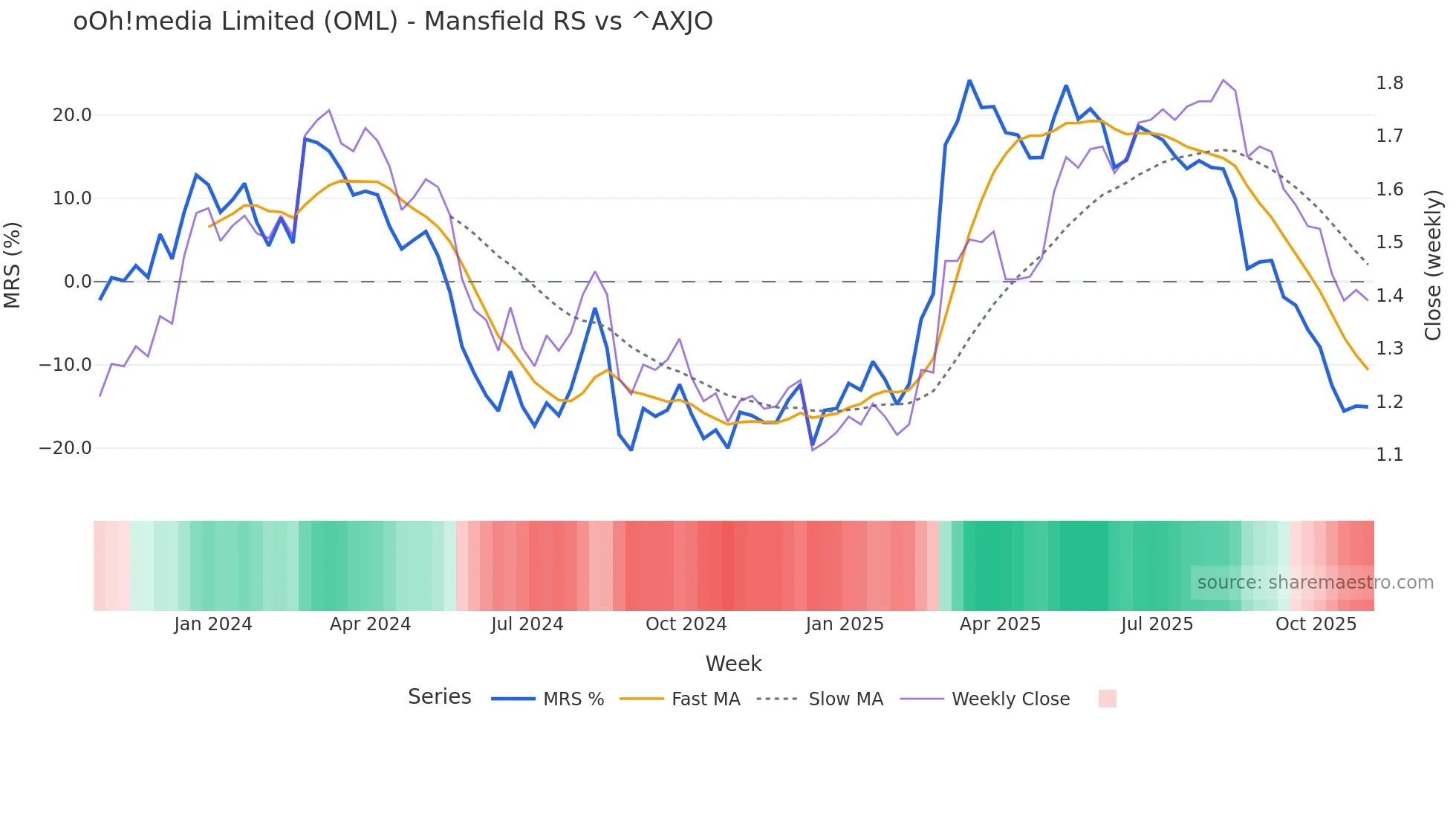 OML Mansfield Relative Strength chart