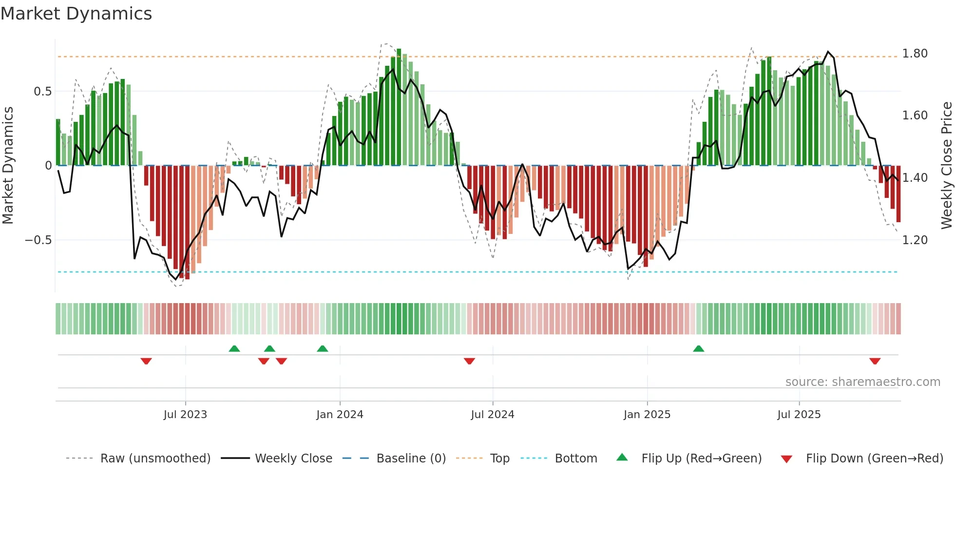 OML weekly Market Dynamics chart