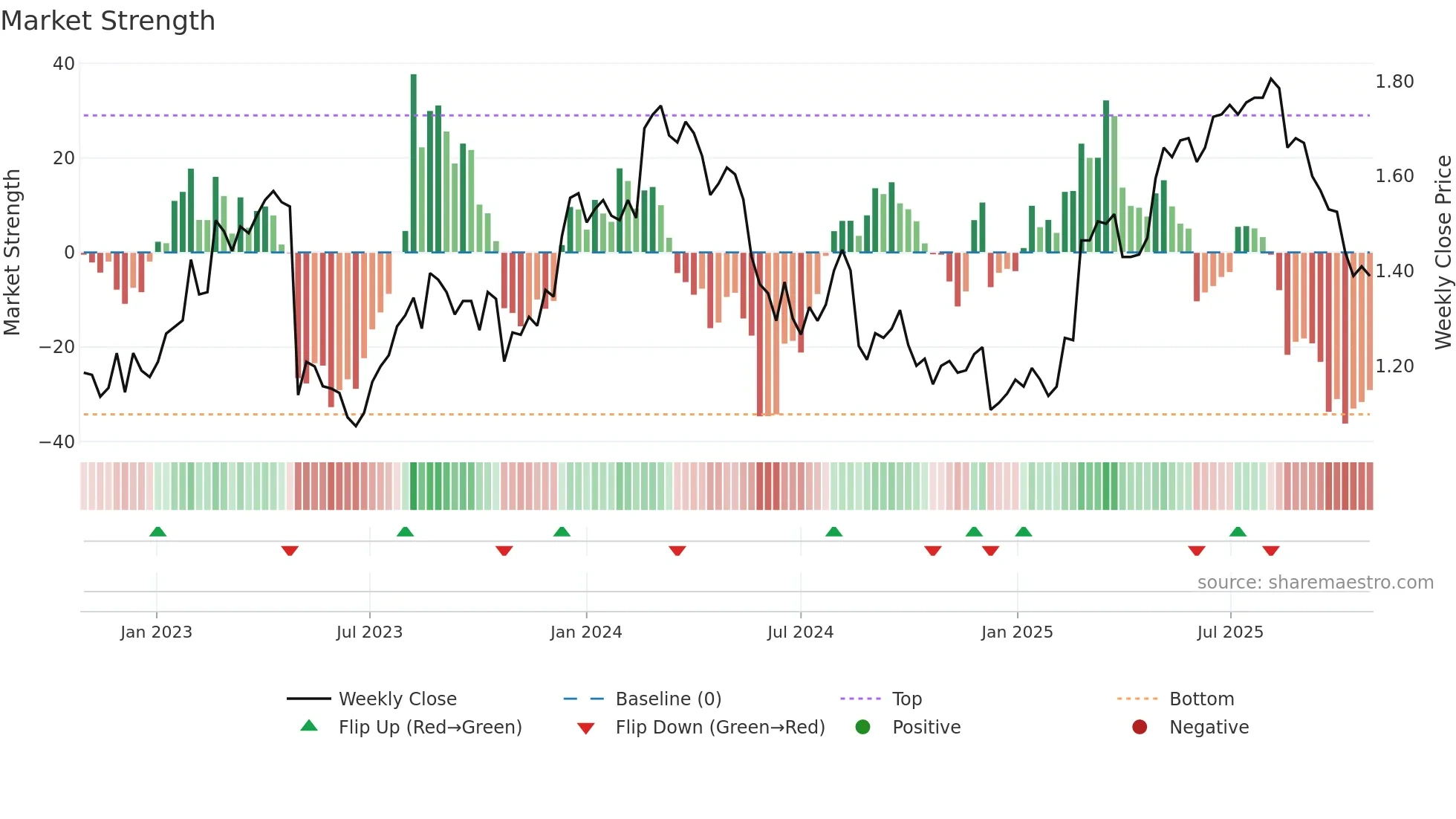 OML weekly Market Strength chart