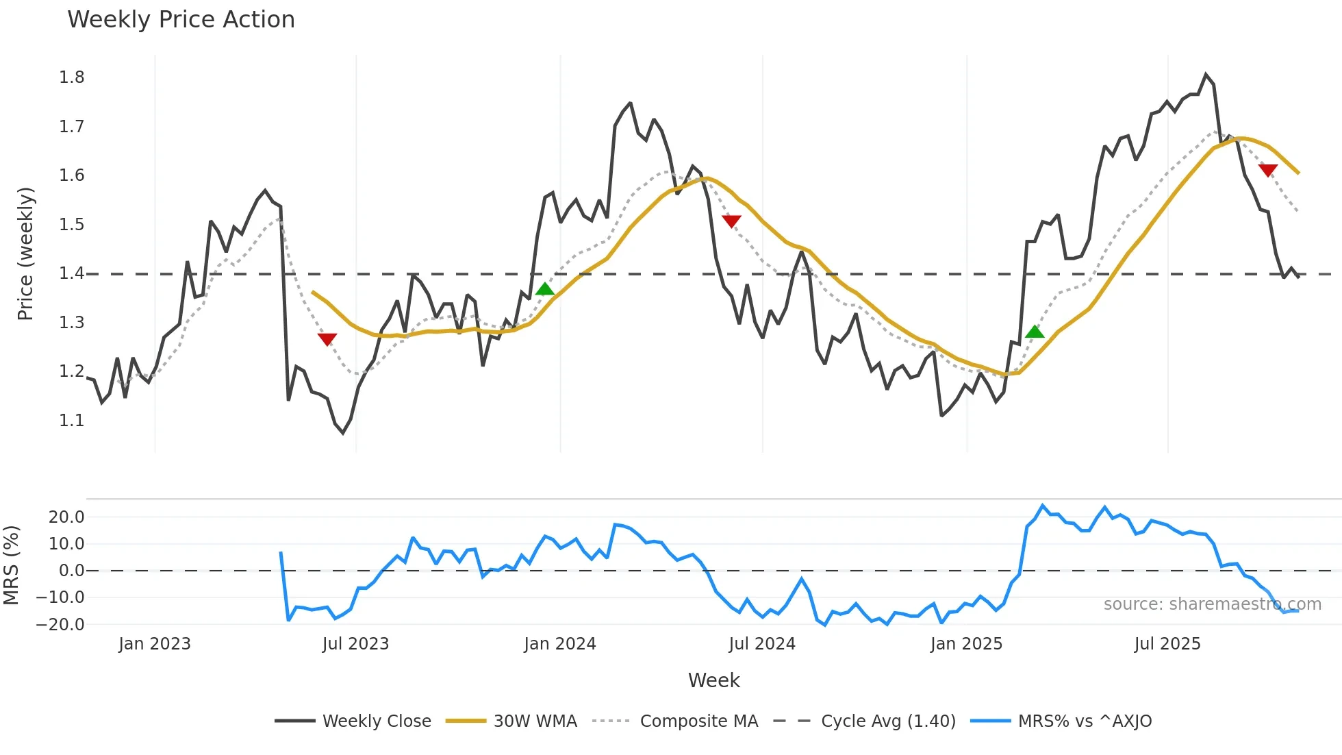 OML weekly Price Action chart, closing 2025-10-27
