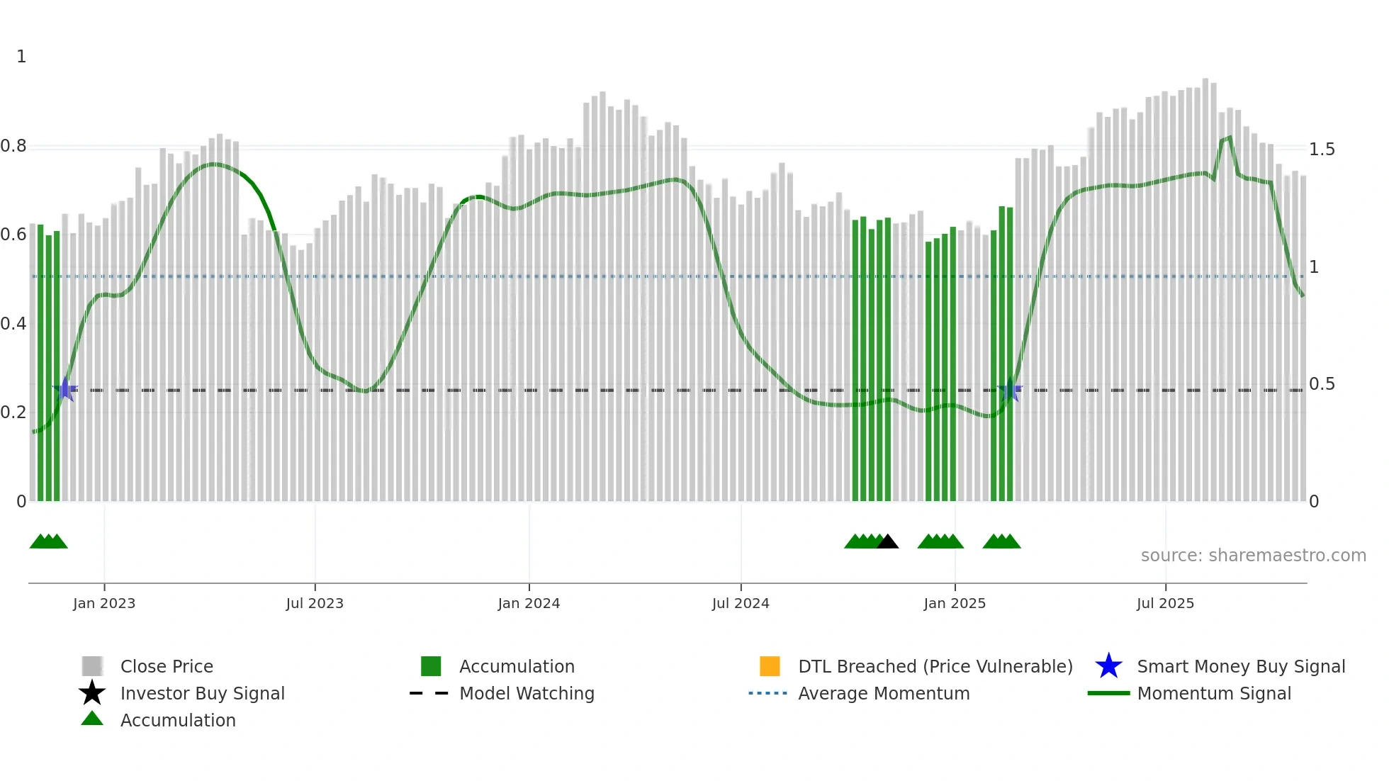 OML weekly Smart Money chart