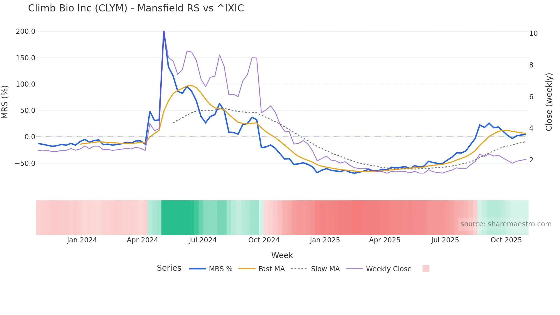 CLYM Mansfield Relative Strength chart