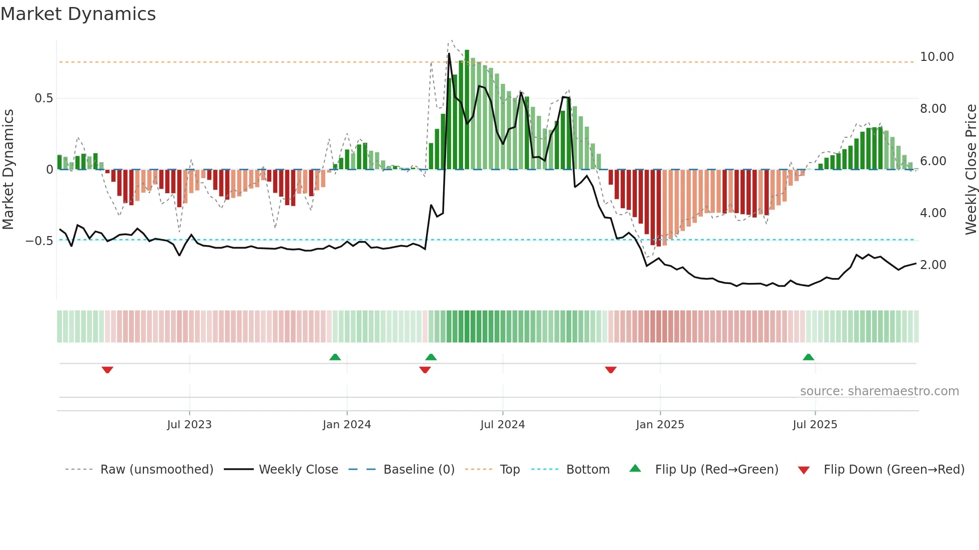 CLYM weekly Market Dynamics chart