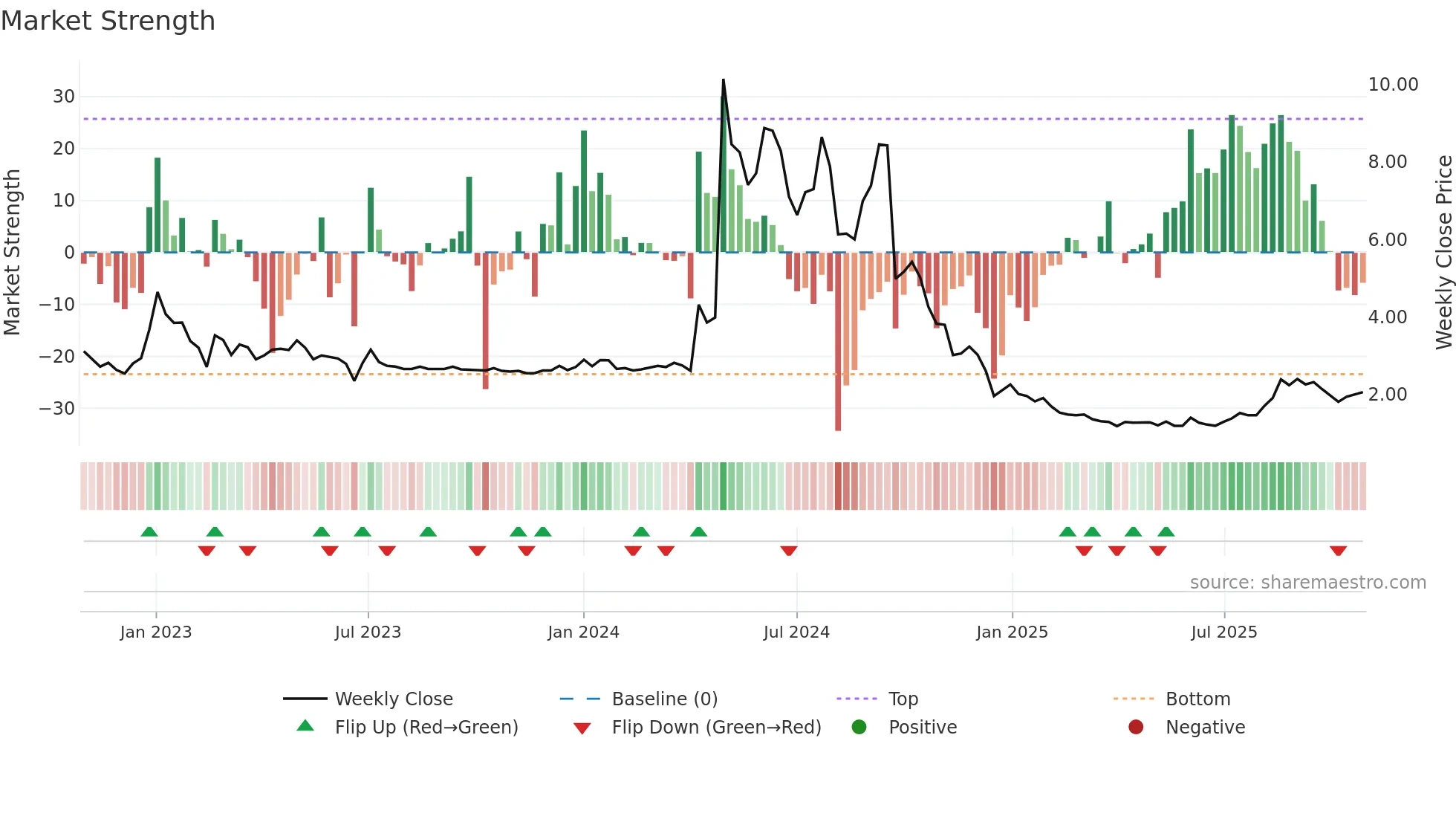 CLYM weekly Market Strength chart