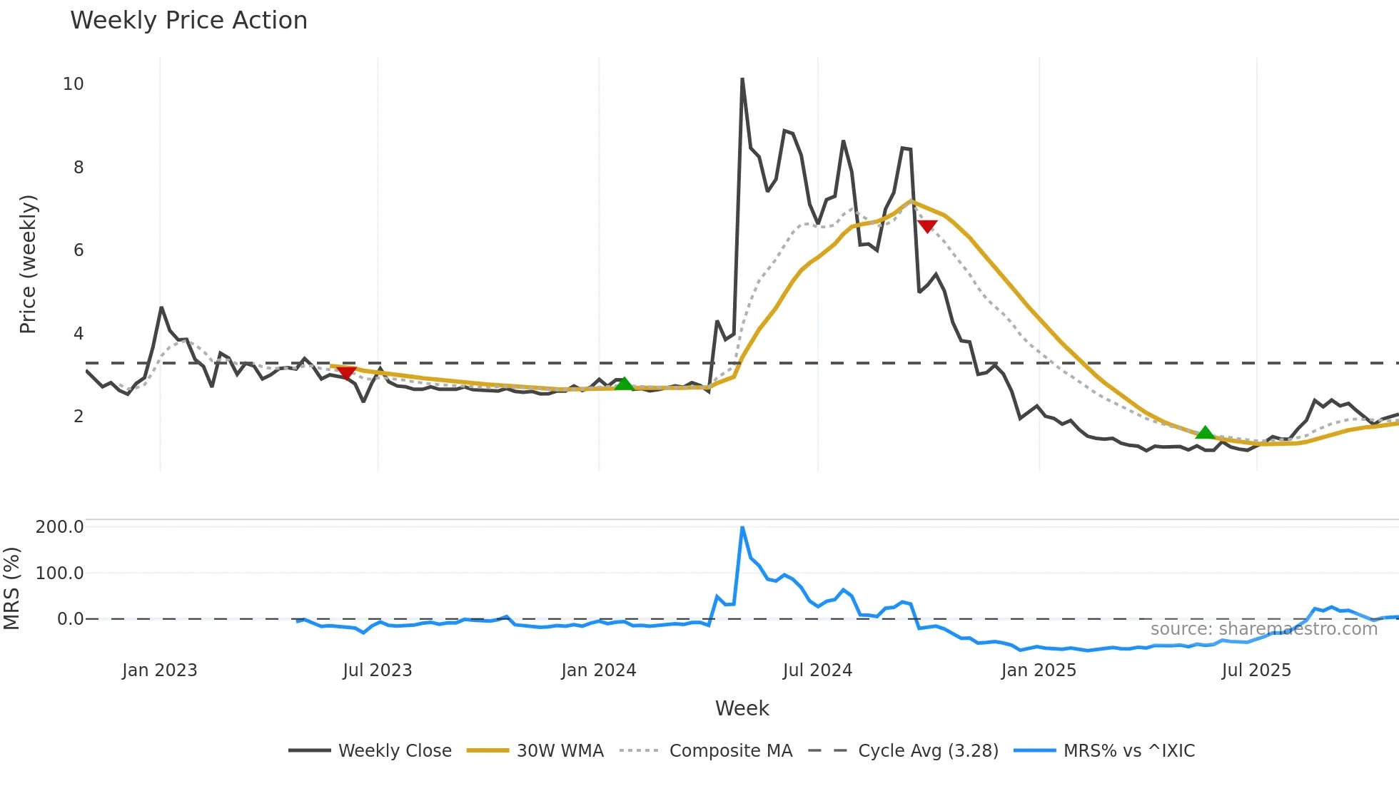CLYM weekly Price Action chart, closing 2025-10-27