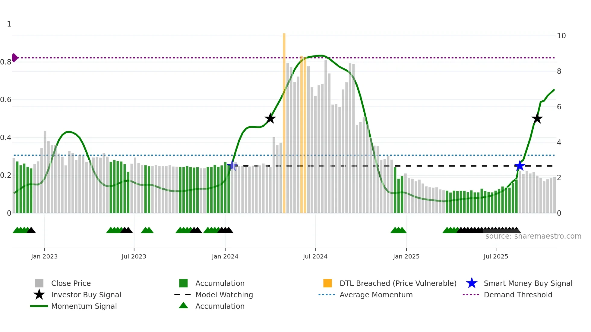 CLYM weekly Smart Money chart