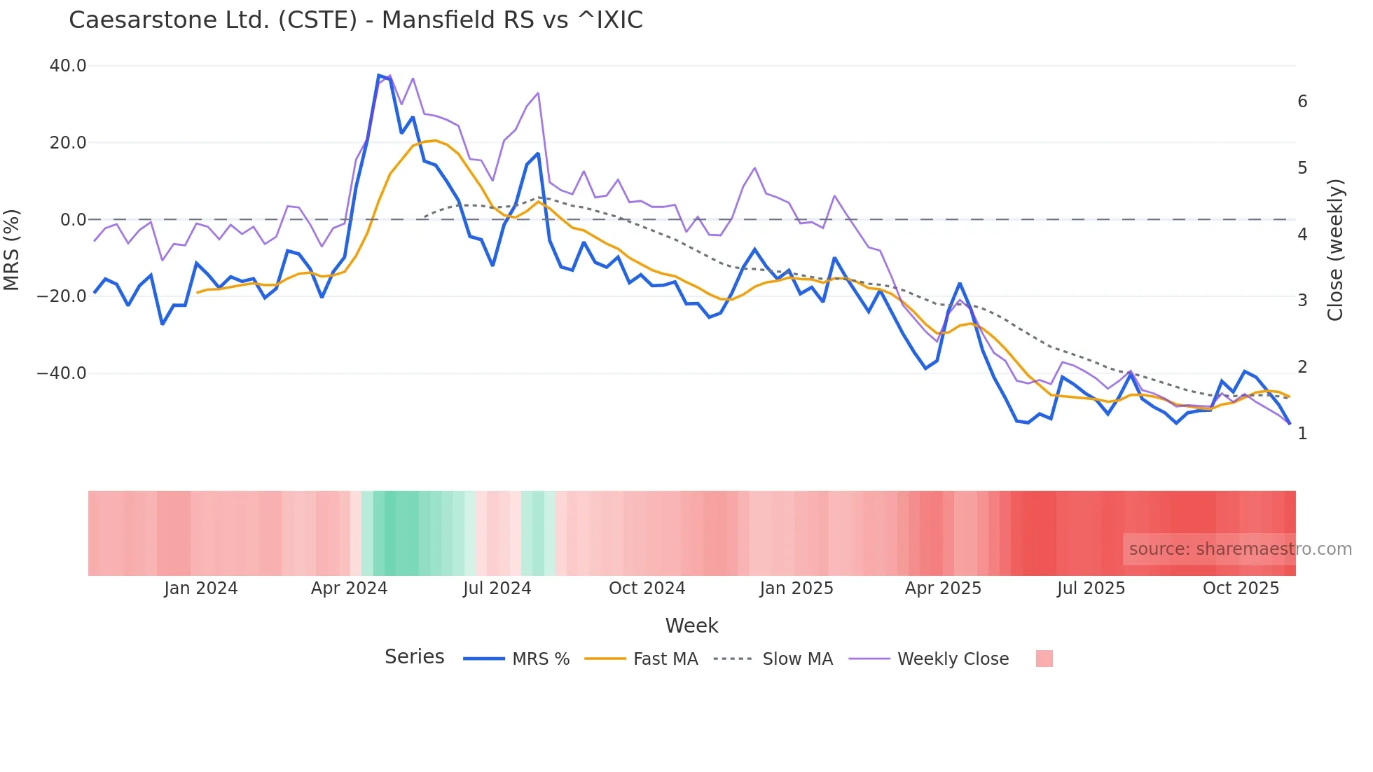 CSTE Mansfield Relative Strength chart