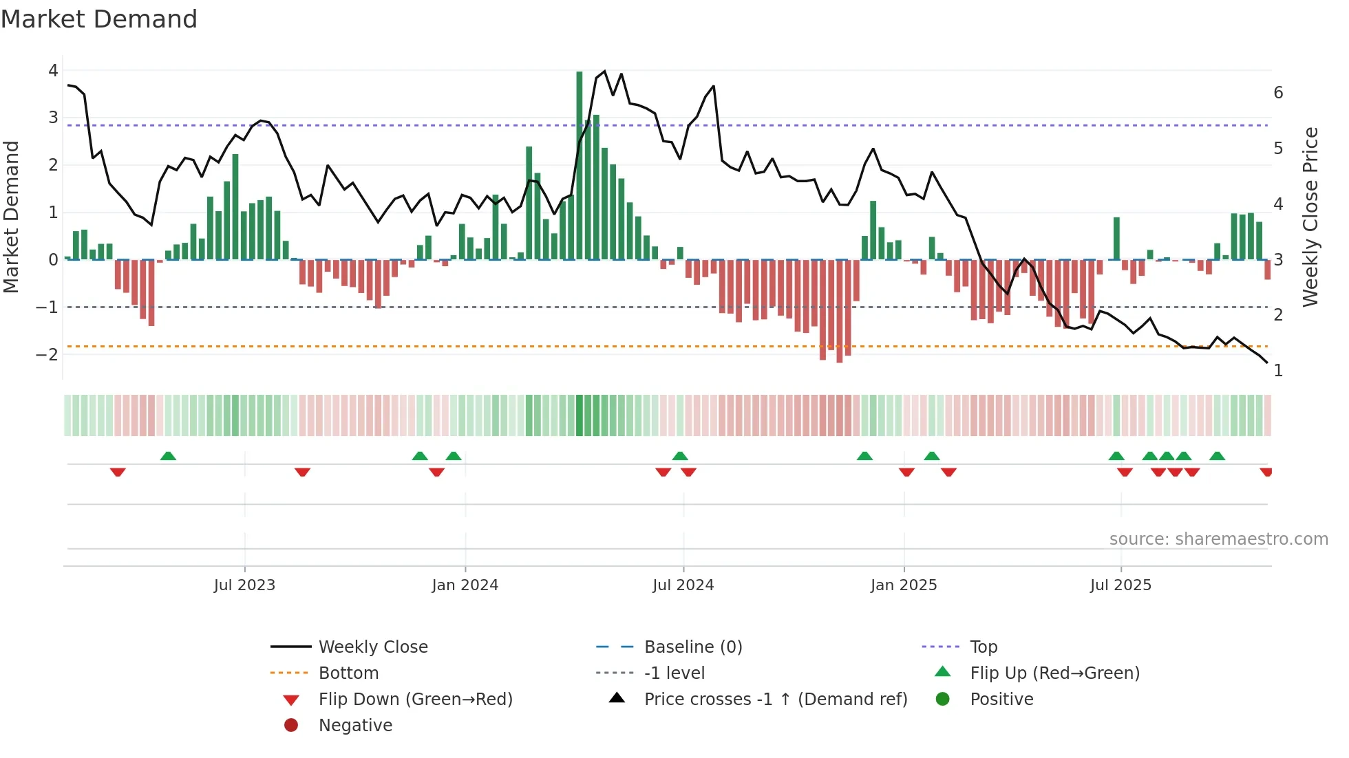 CSTE weekly Market Demand chart