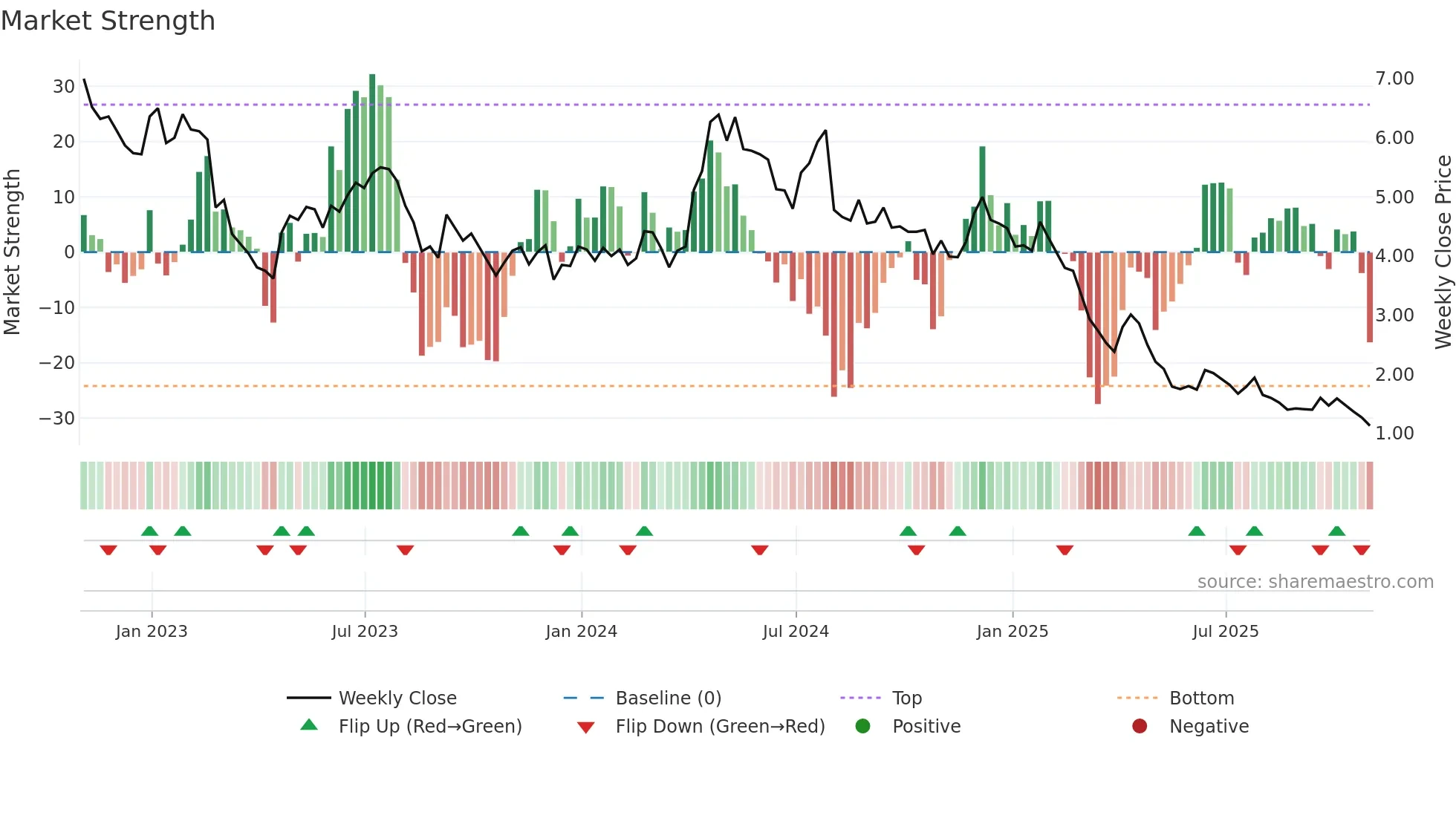 CSTE weekly Market Strength chart