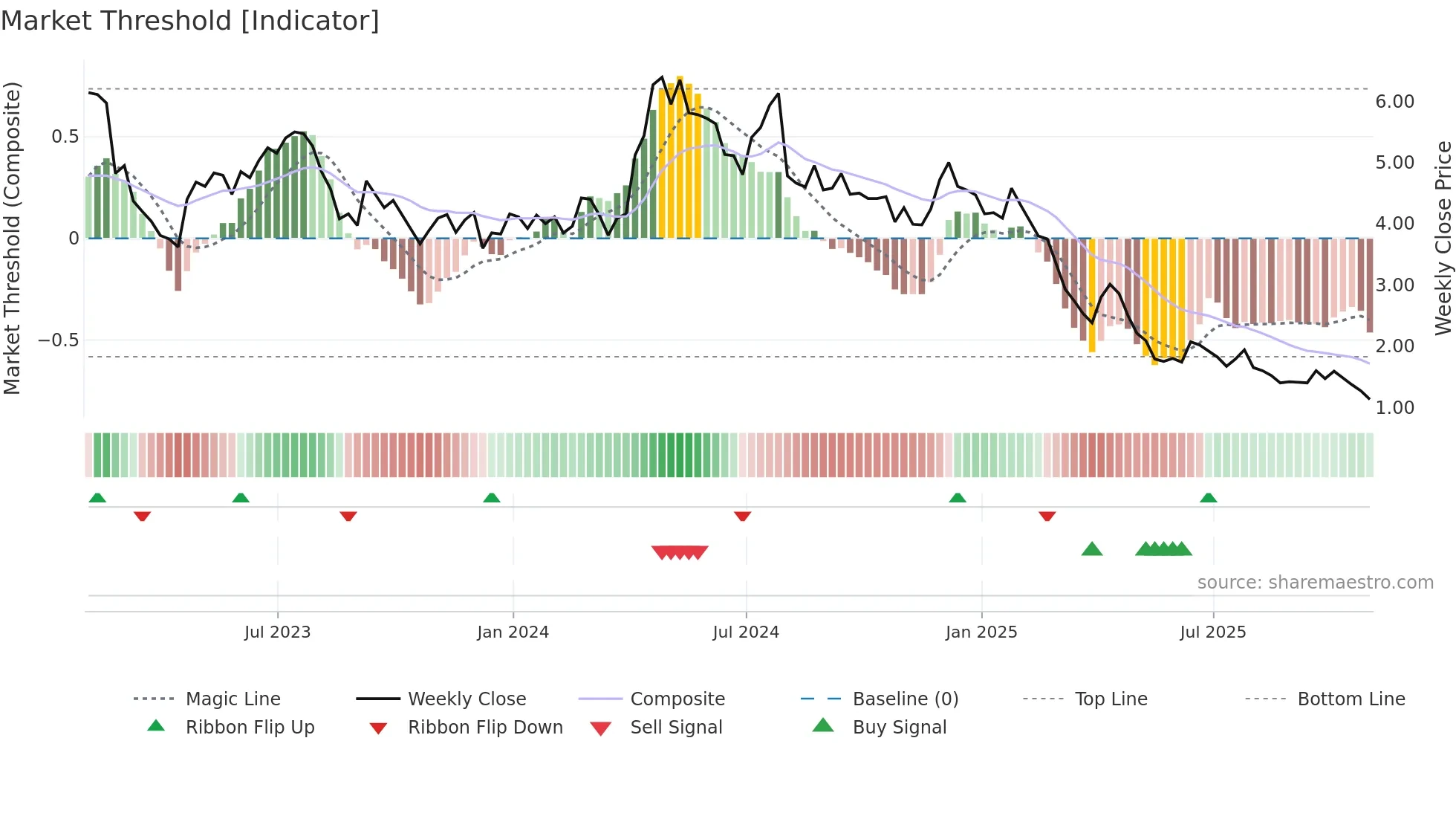CSTE weekly Market Threshold chart