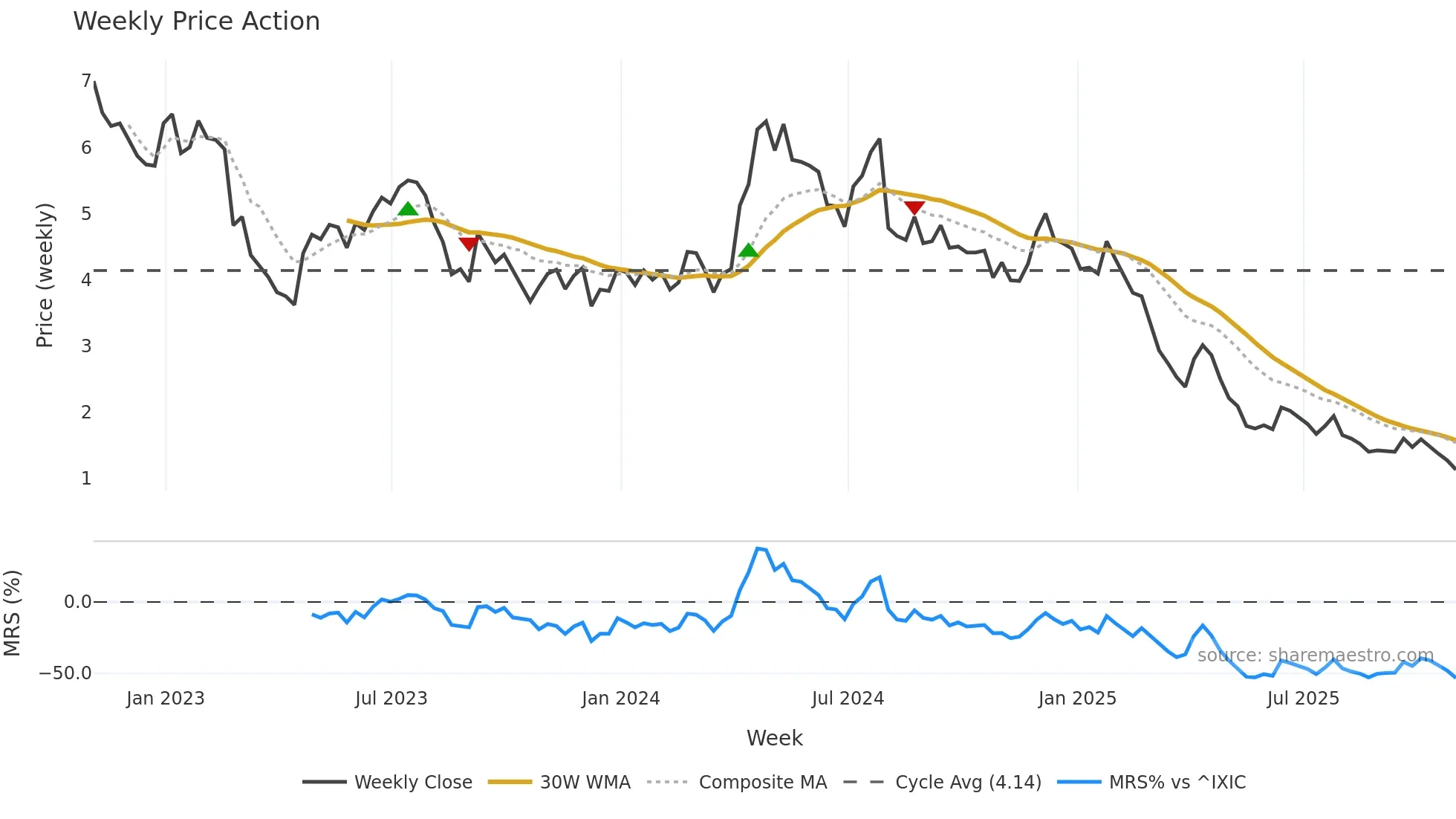 CSTE weekly Price Action chart, closing 2025-10-31