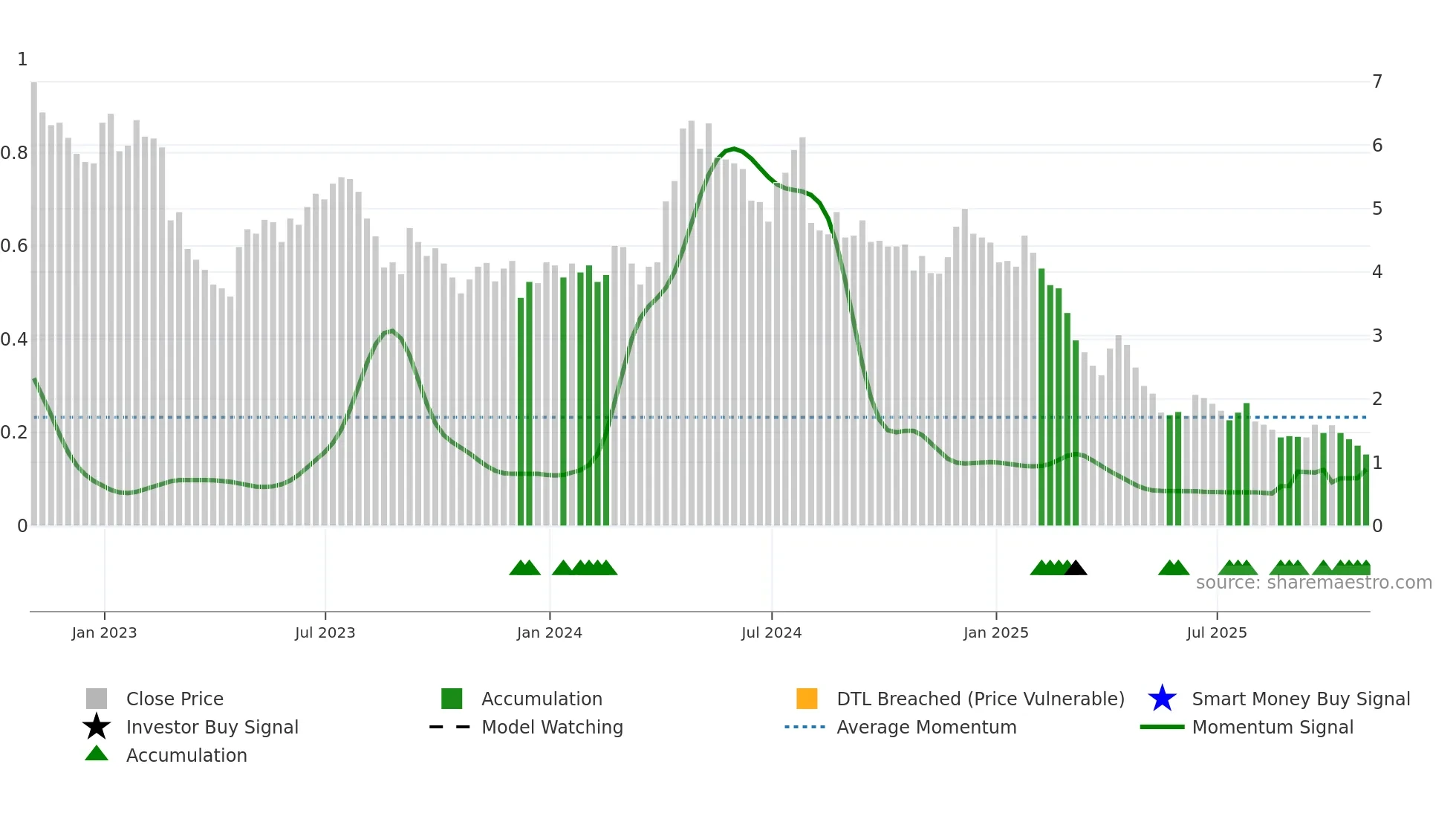 CSTE weekly Smart Money chart