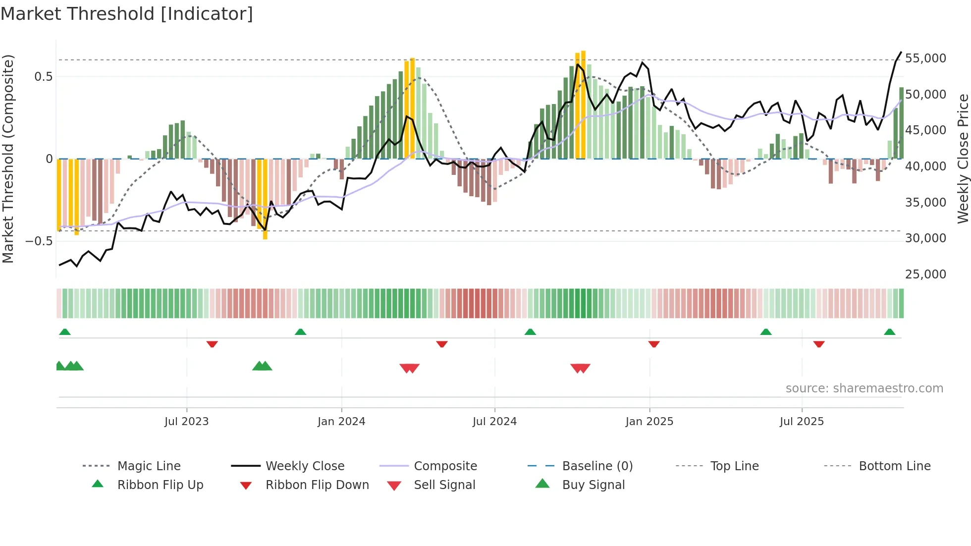9983 weekly Market Threshold chart